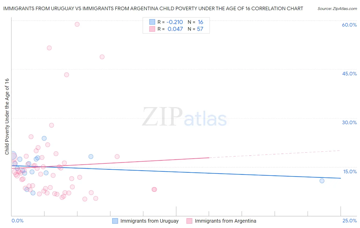 Immigrants from Uruguay vs Immigrants from Argentina Child Poverty Under the Age of 16