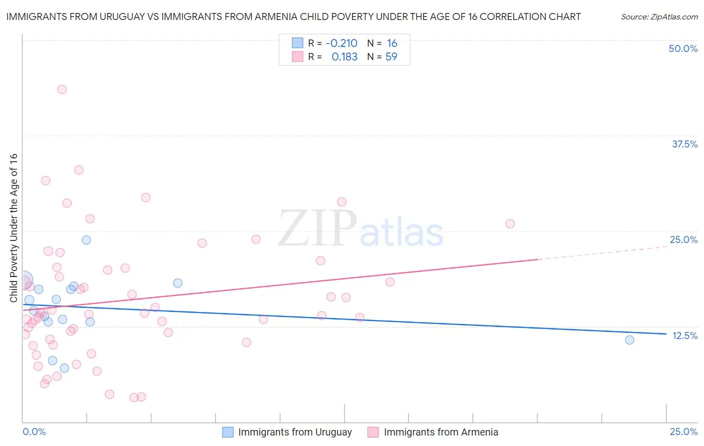 Immigrants from Uruguay vs Immigrants from Armenia Child Poverty Under the Age of 16