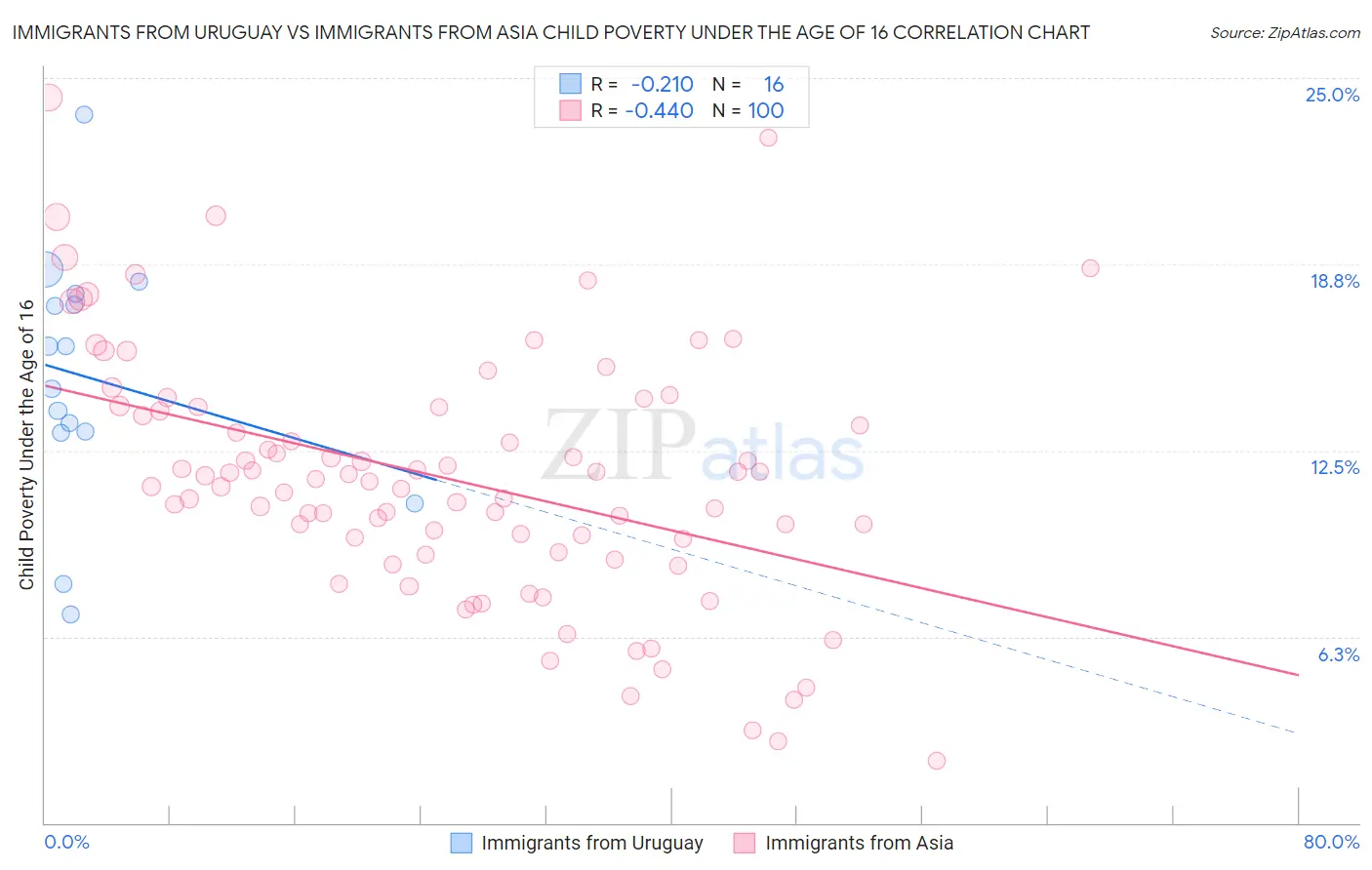 Immigrants from Uruguay vs Immigrants from Asia Child Poverty Under the Age of 16