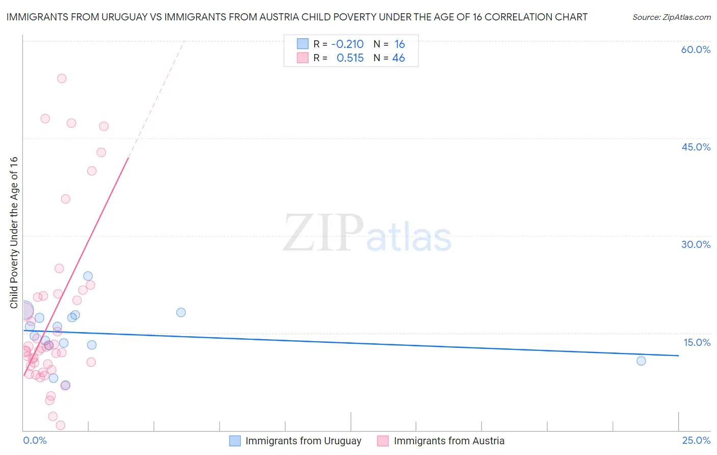 Immigrants from Uruguay vs Immigrants from Austria Child Poverty Under the Age of 16