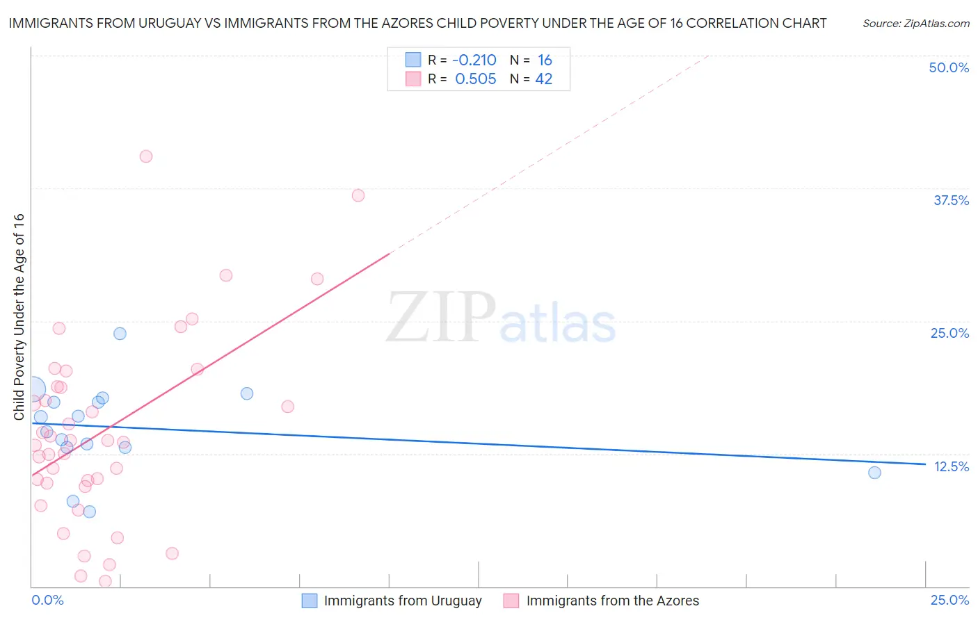 Immigrants from Uruguay vs Immigrants from the Azores Child Poverty Under the Age of 16