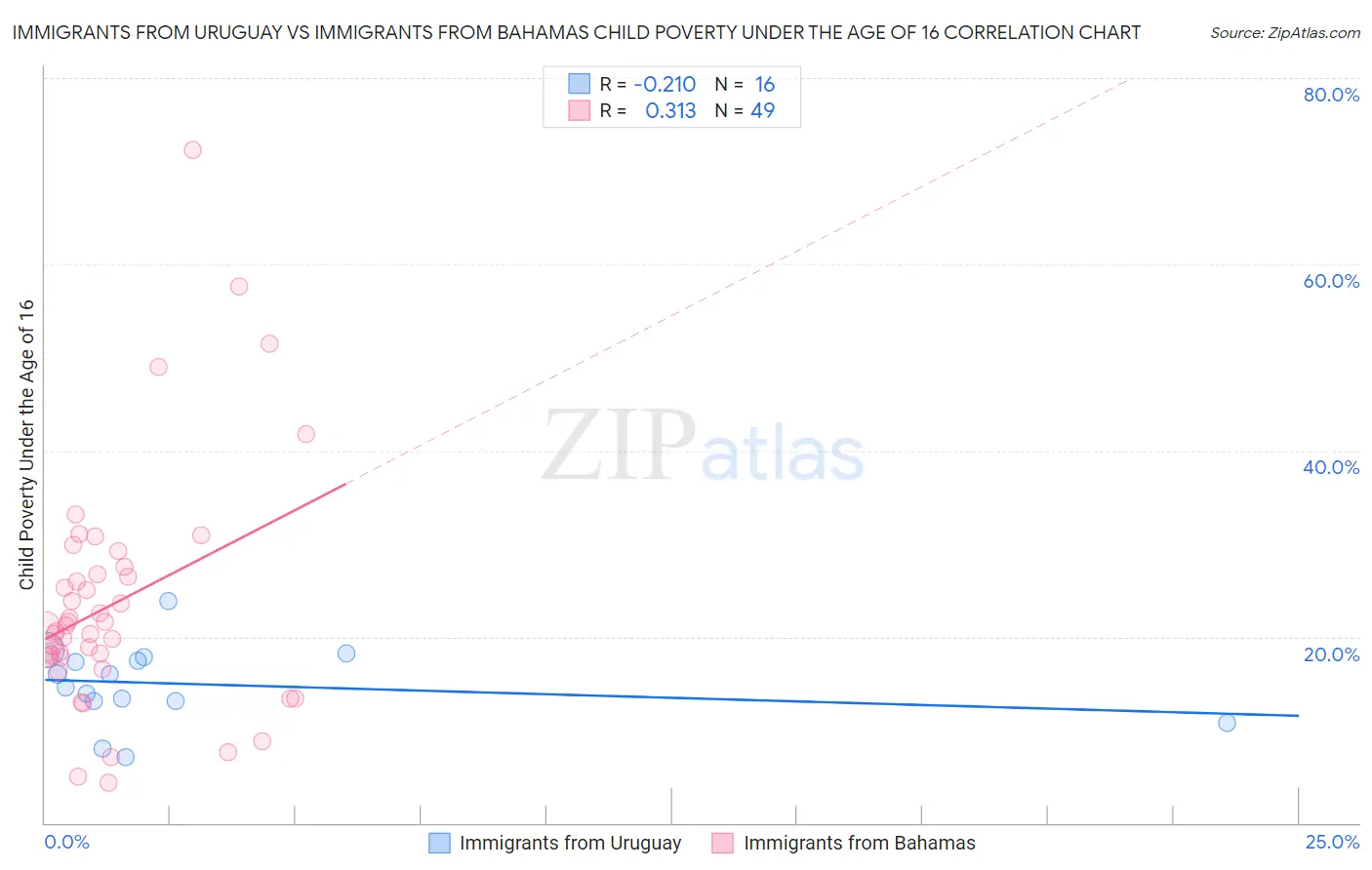 Immigrants from Uruguay vs Immigrants from Bahamas Child Poverty Under the Age of 16