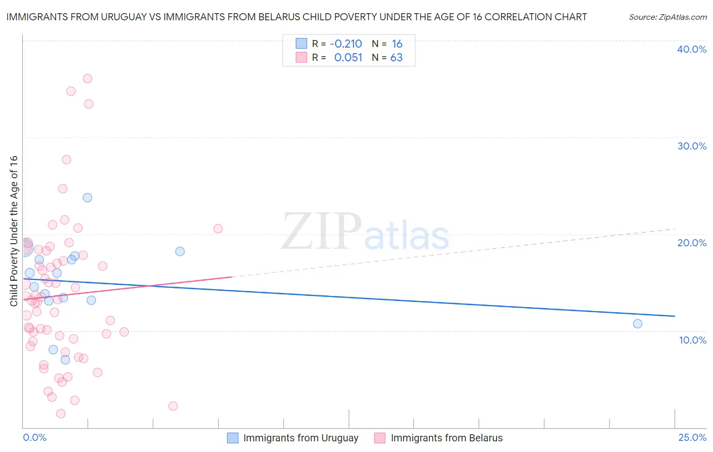 Immigrants from Uruguay vs Immigrants from Belarus Child Poverty Under the Age of 16