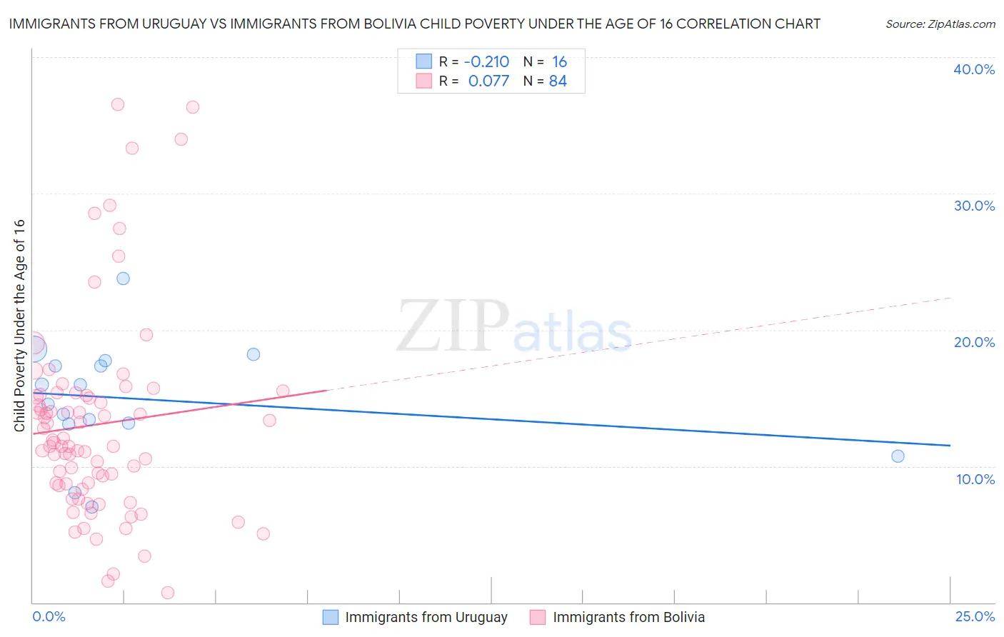 Immigrants from Uruguay vs Immigrants from Bolivia Child Poverty Under the Age of 16
