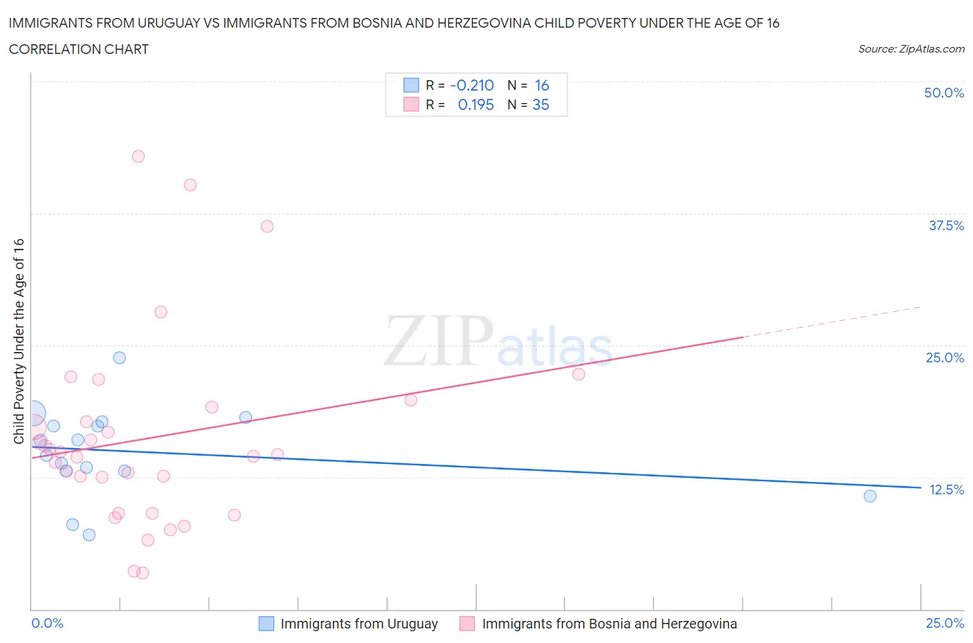 Immigrants from Uruguay vs Immigrants from Bosnia and Herzegovina Child Poverty Under the Age of 16