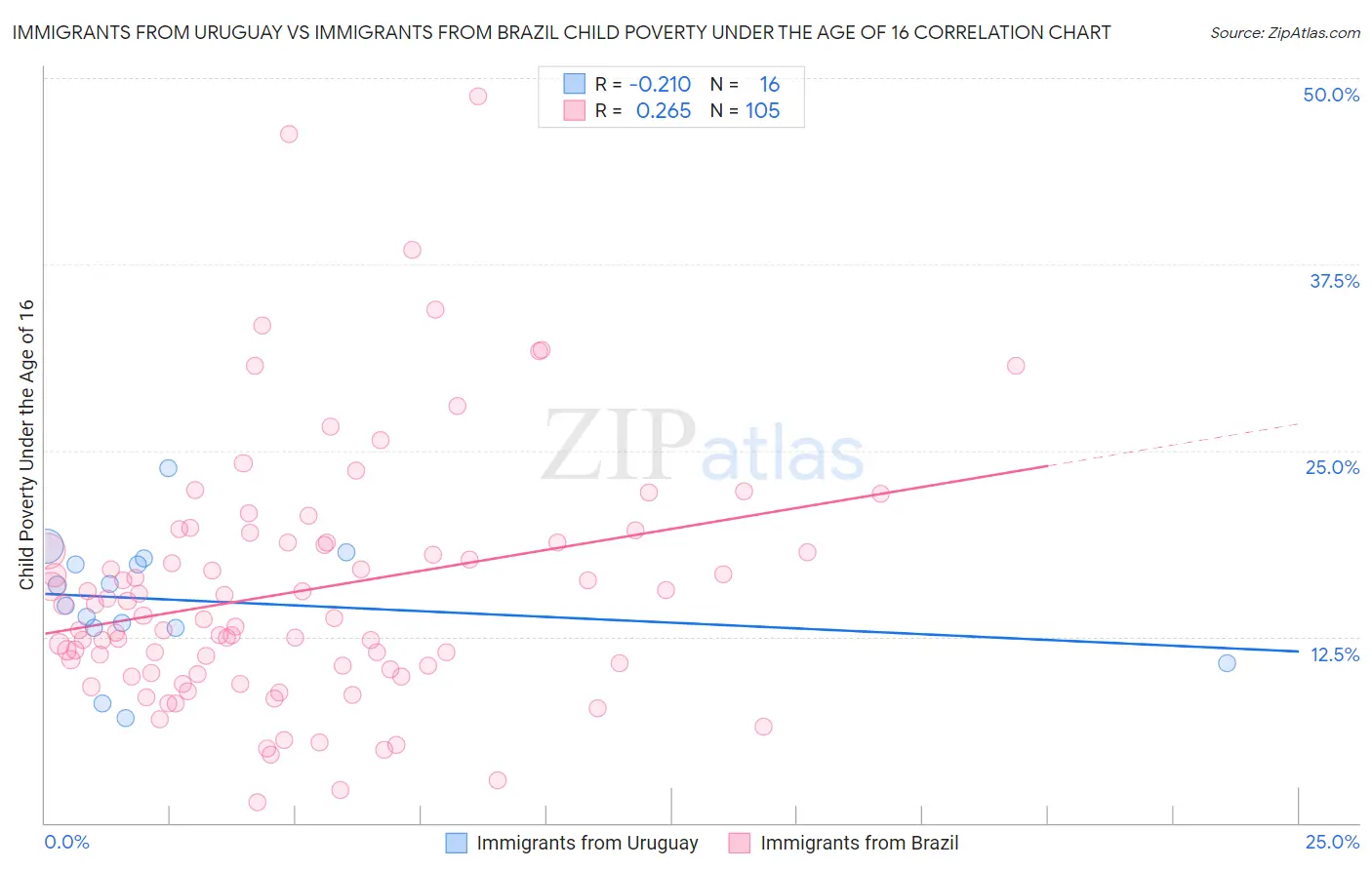 Immigrants from Uruguay vs Immigrants from Brazil Child Poverty Under the Age of 16