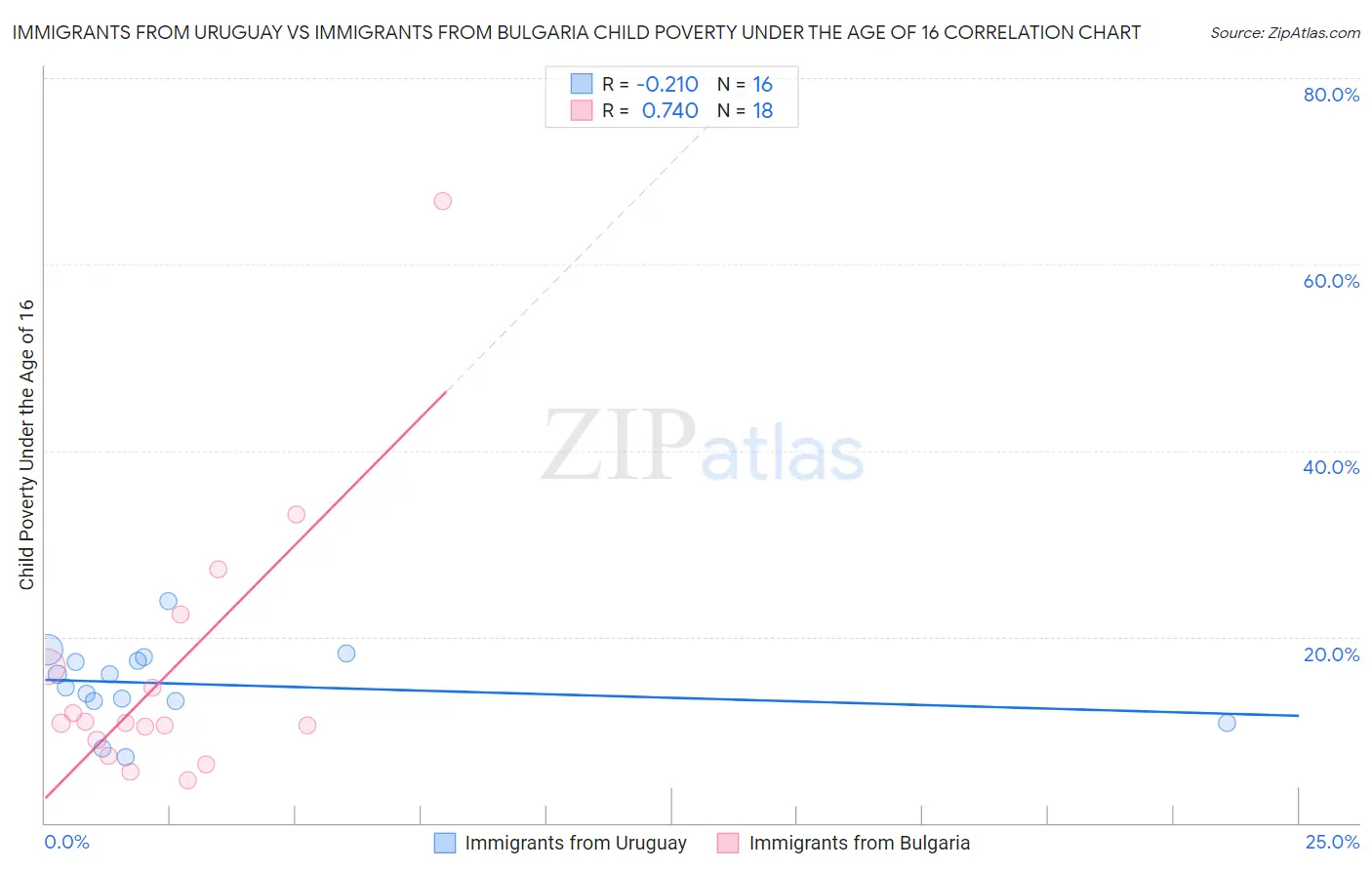 Immigrants from Uruguay vs Immigrants from Bulgaria Child Poverty Under the Age of 16
