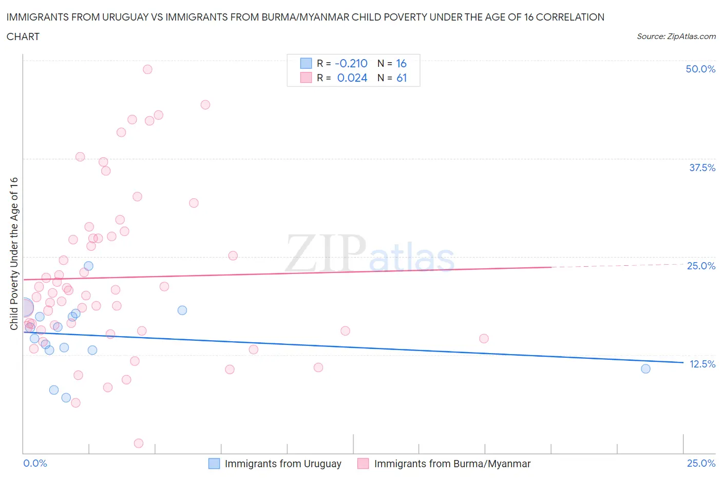 Immigrants from Uruguay vs Immigrants from Burma/Myanmar Child Poverty Under the Age of 16