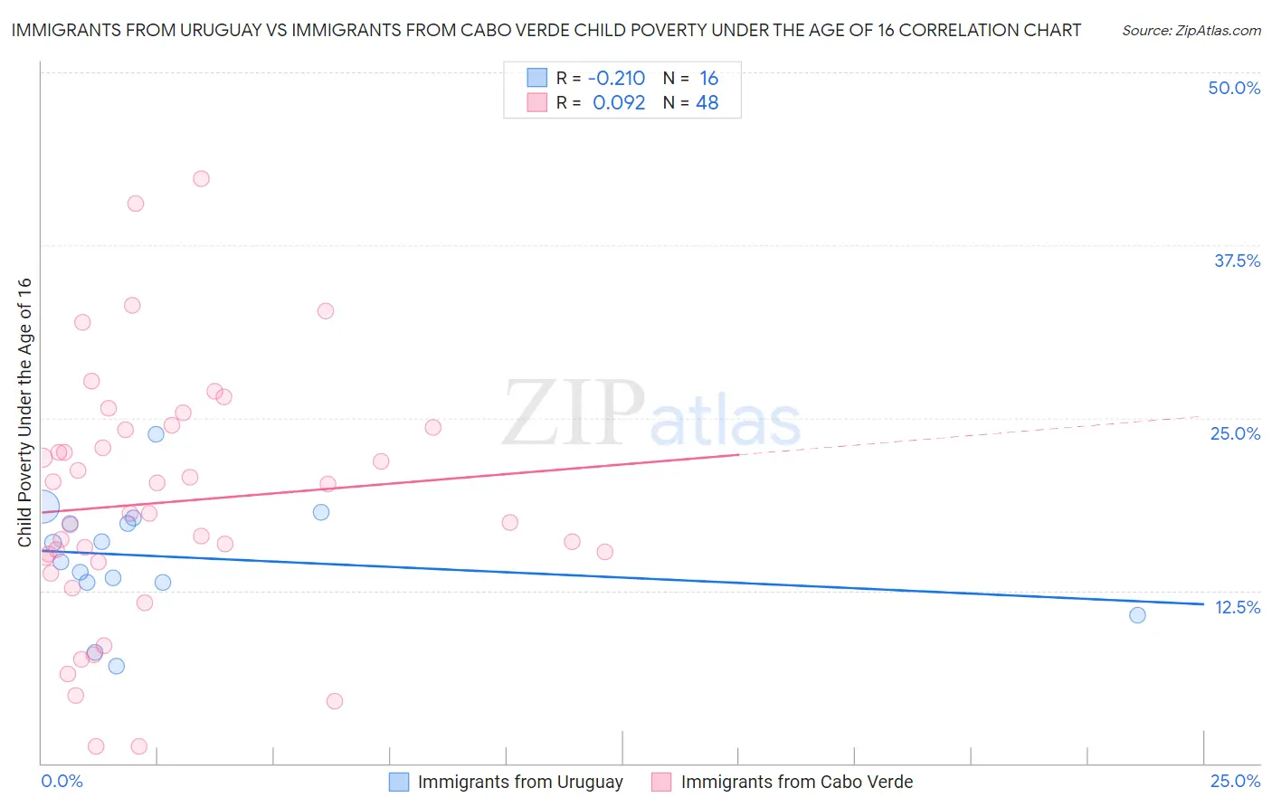 Immigrants from Uruguay vs Immigrants from Cabo Verde Child Poverty Under the Age of 16