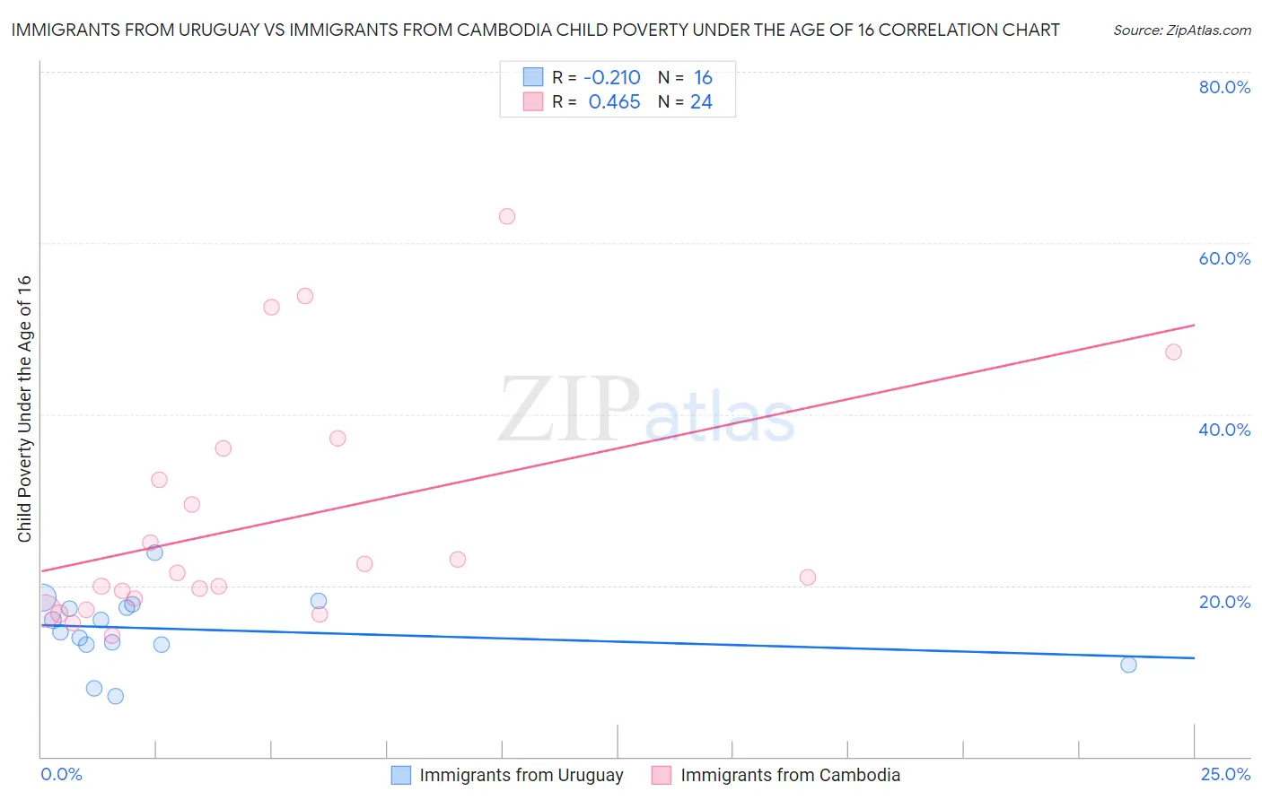 Immigrants from Uruguay vs Immigrants from Cambodia Child Poverty Under the Age of 16