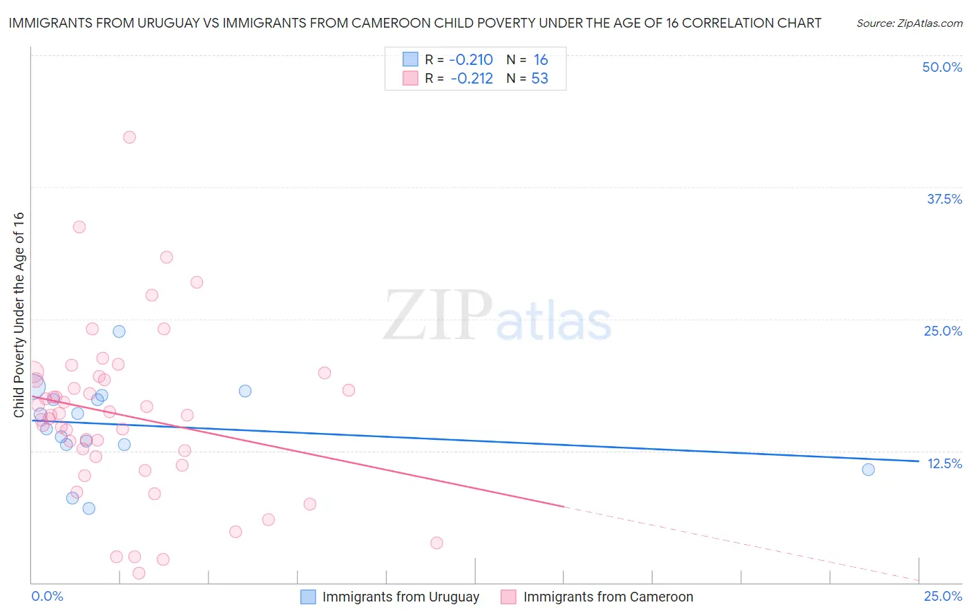 Immigrants from Uruguay vs Immigrants from Cameroon Child Poverty Under the Age of 16