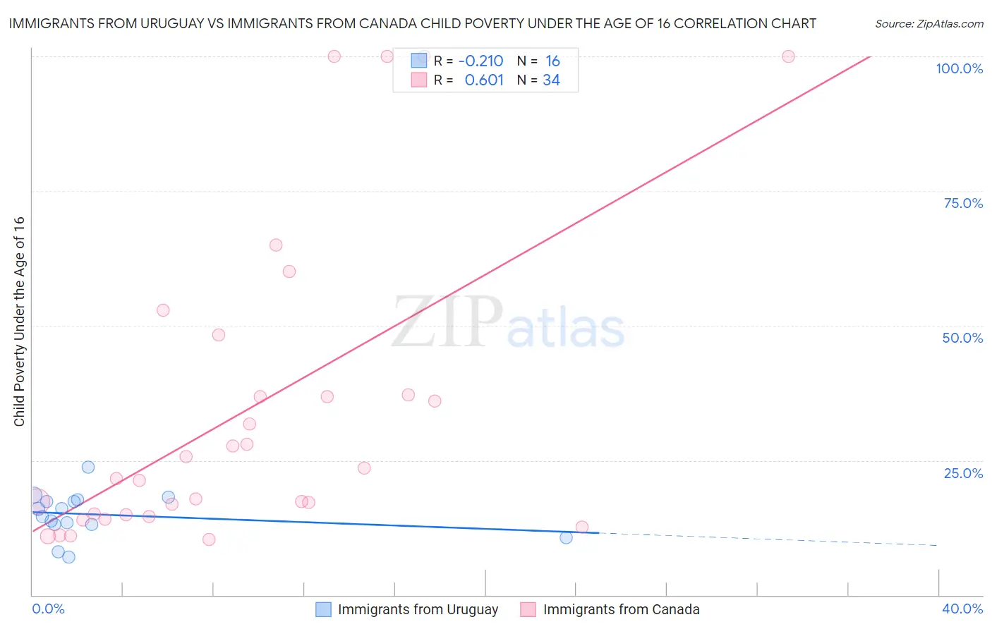 Immigrants from Uruguay vs Immigrants from Canada Child Poverty Under the Age of 16