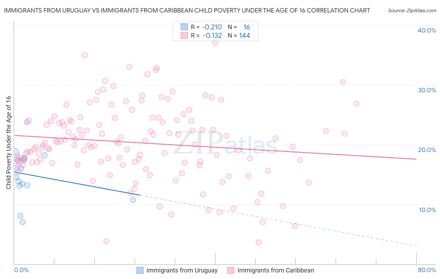 Immigrants from Uruguay vs Immigrants from Caribbean Child Poverty Under the Age of 16