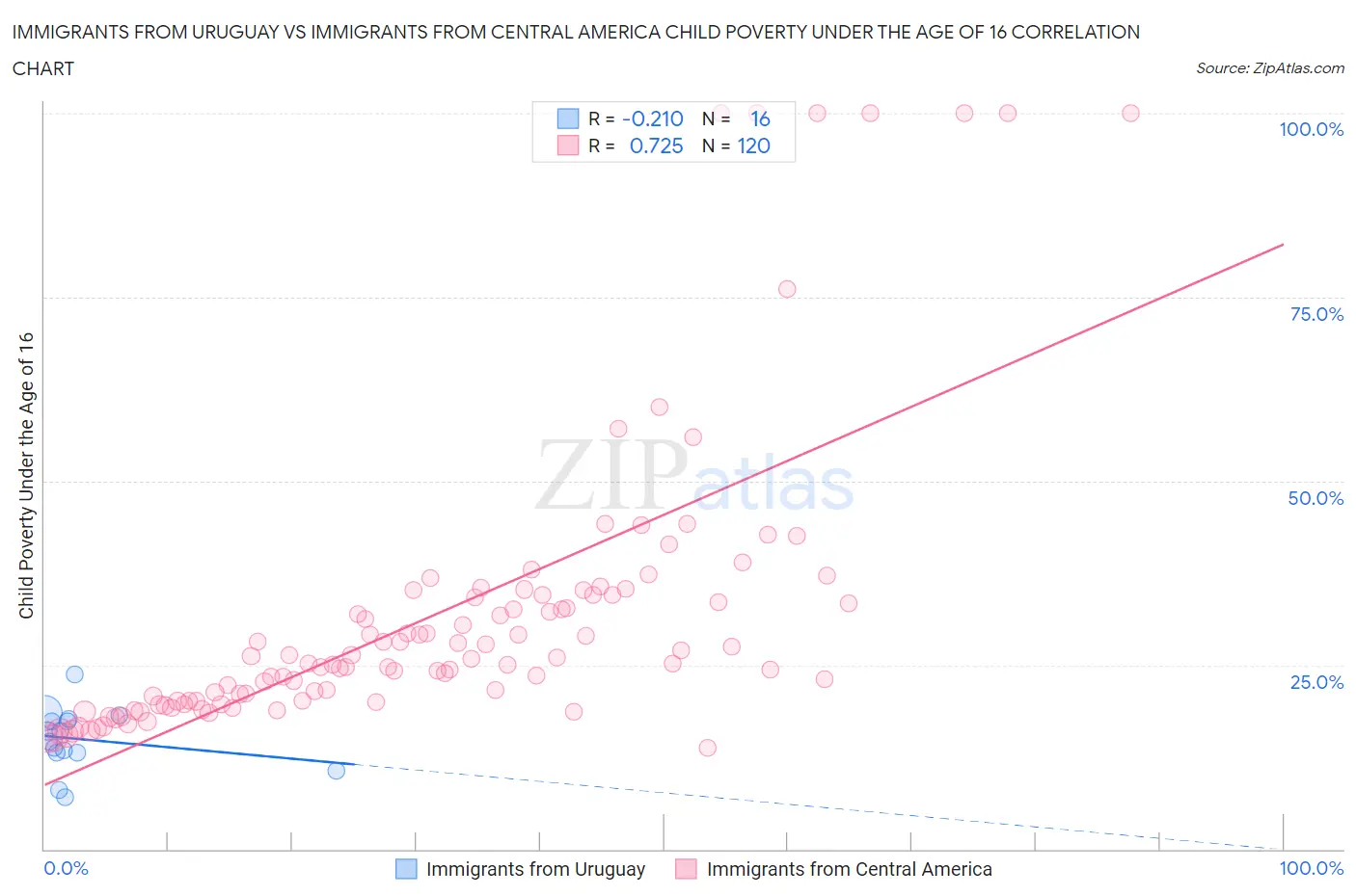 Immigrants from Uruguay vs Immigrants from Central America Child Poverty Under the Age of 16