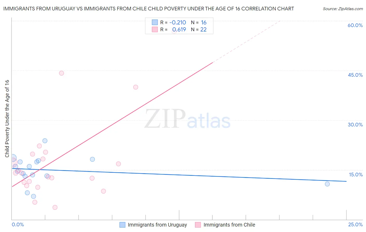 Immigrants from Uruguay vs Immigrants from Chile Child Poverty Under the Age of 16