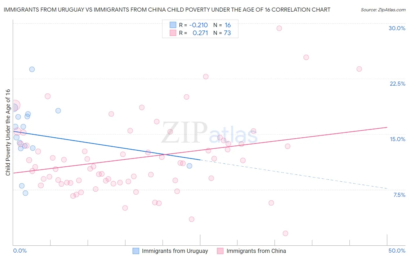 Immigrants from Uruguay vs Immigrants from China Child Poverty Under the Age of 16