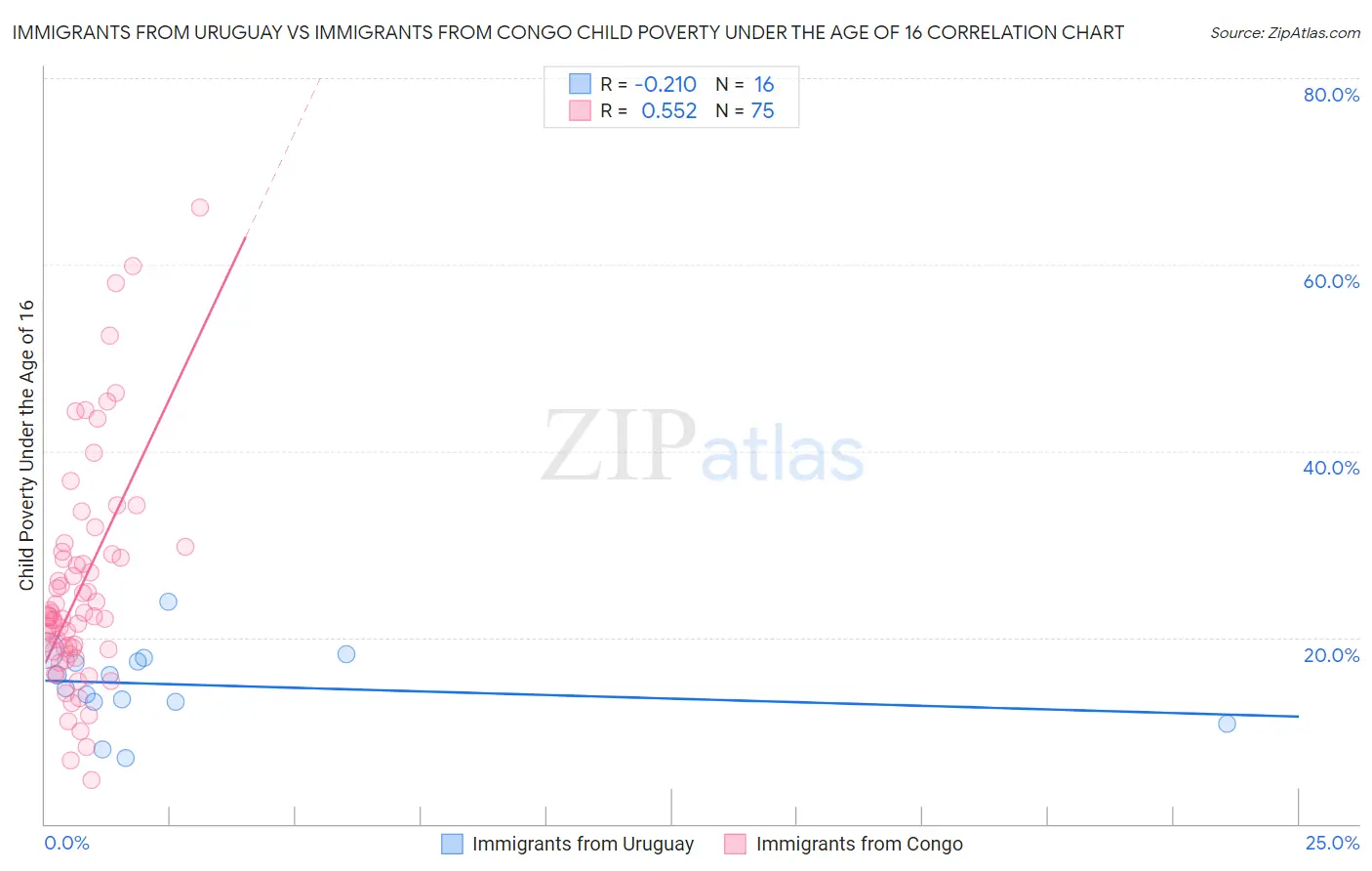 Immigrants from Uruguay vs Immigrants from Congo Child Poverty Under the Age of 16
