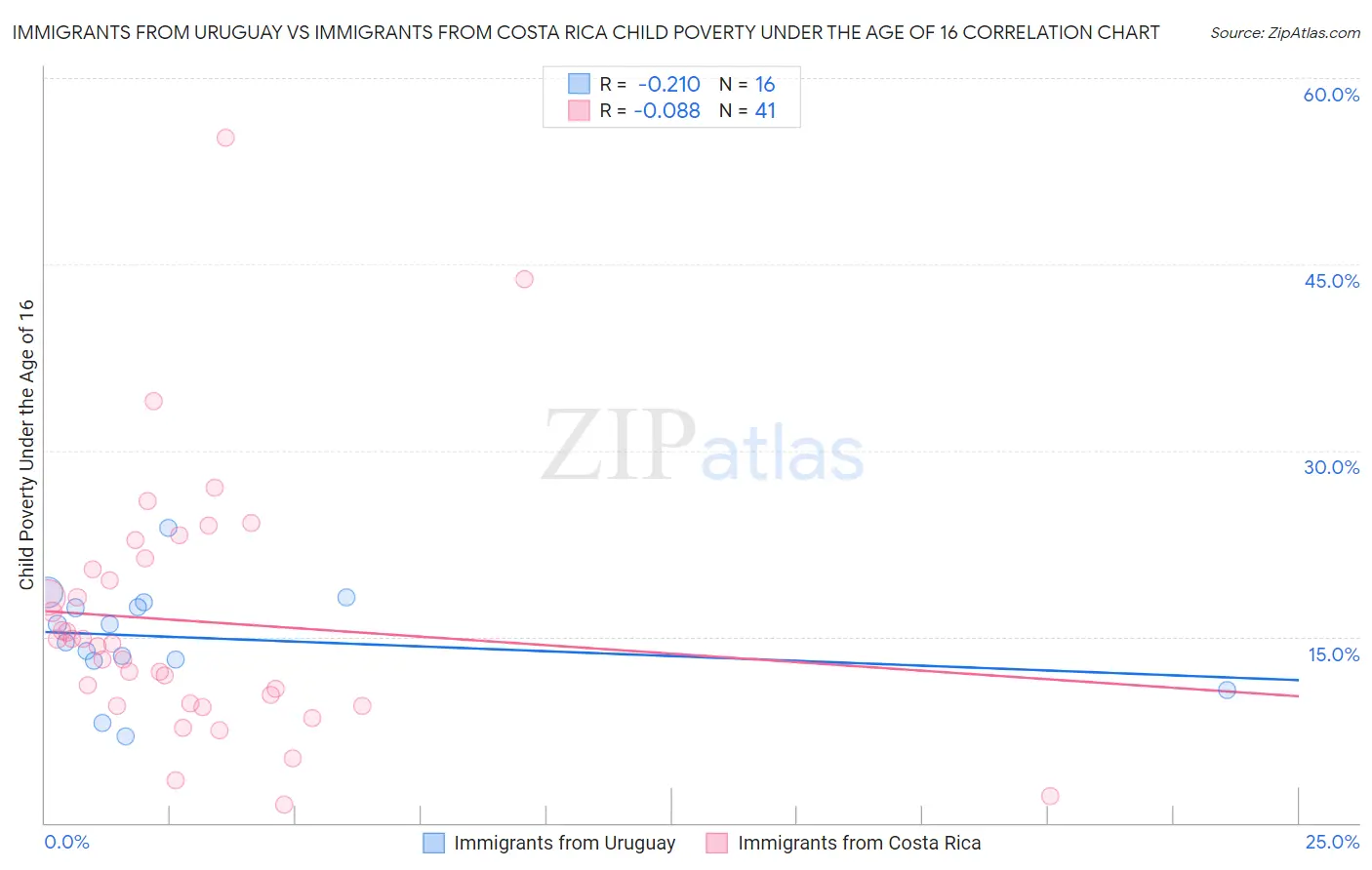 Immigrants from Uruguay vs Immigrants from Costa Rica Child Poverty Under the Age of 16