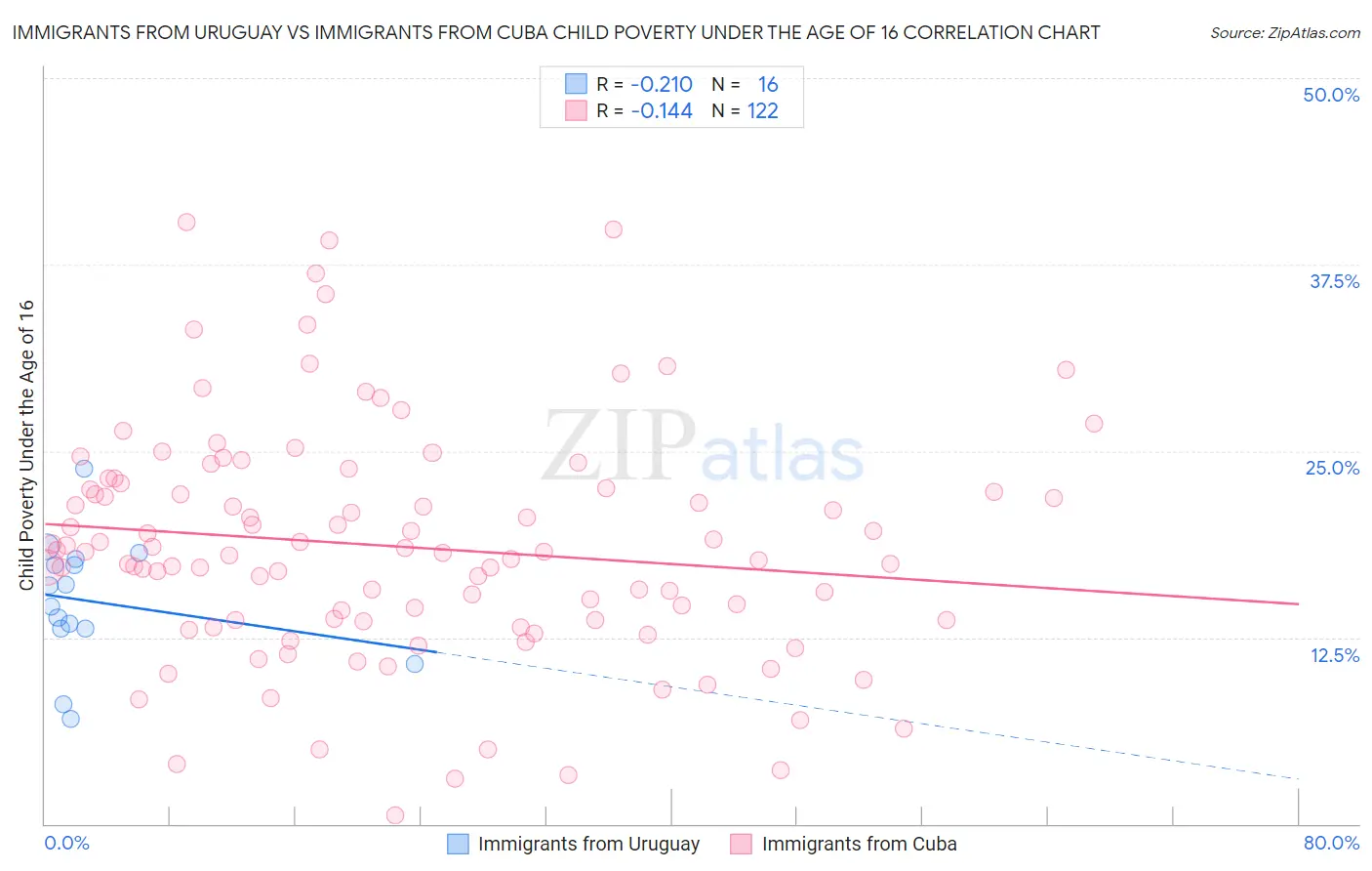 Immigrants from Uruguay vs Immigrants from Cuba Child Poverty Under the Age of 16
