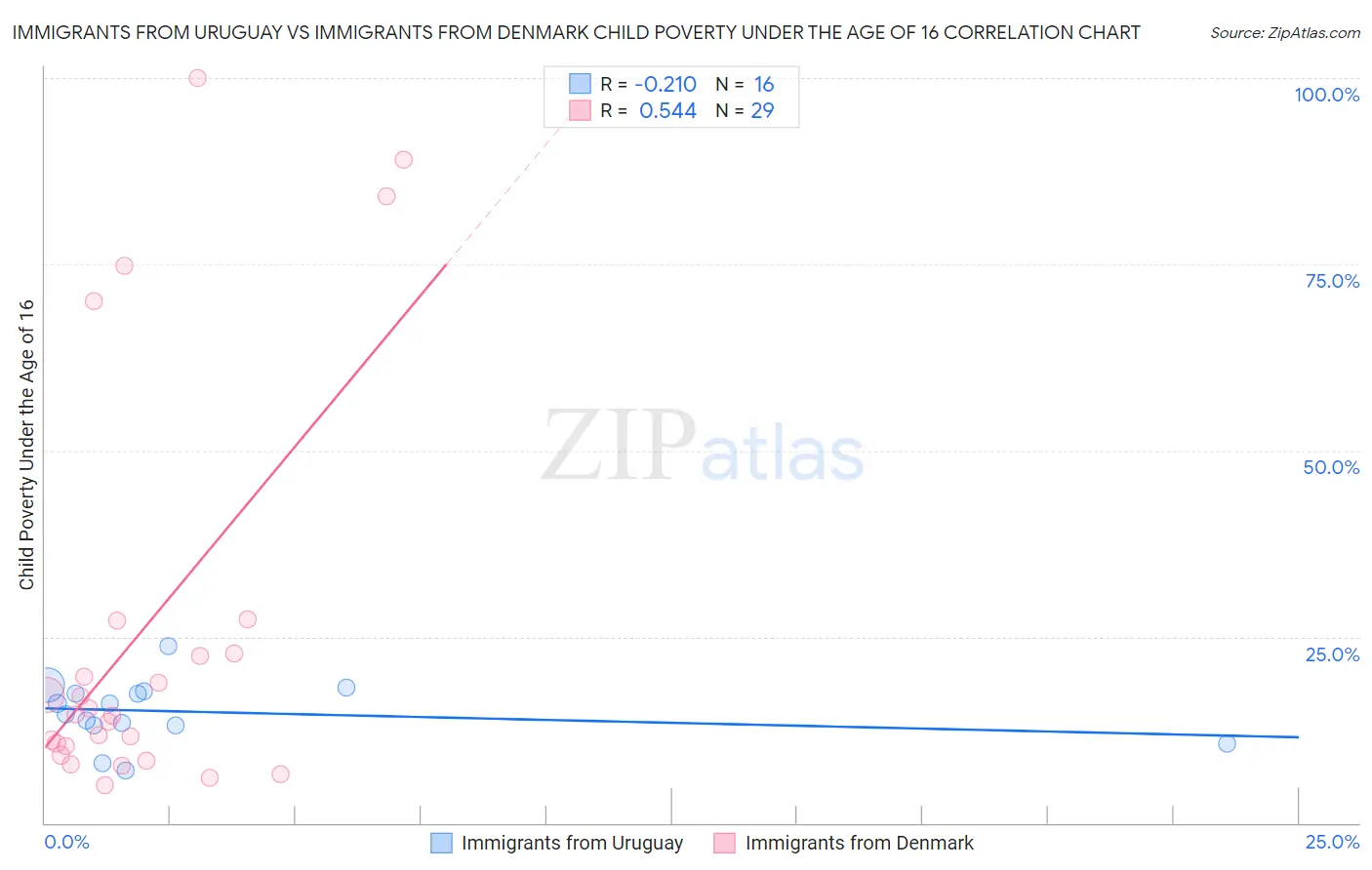 Immigrants from Uruguay vs Immigrants from Denmark Child Poverty Under the Age of 16