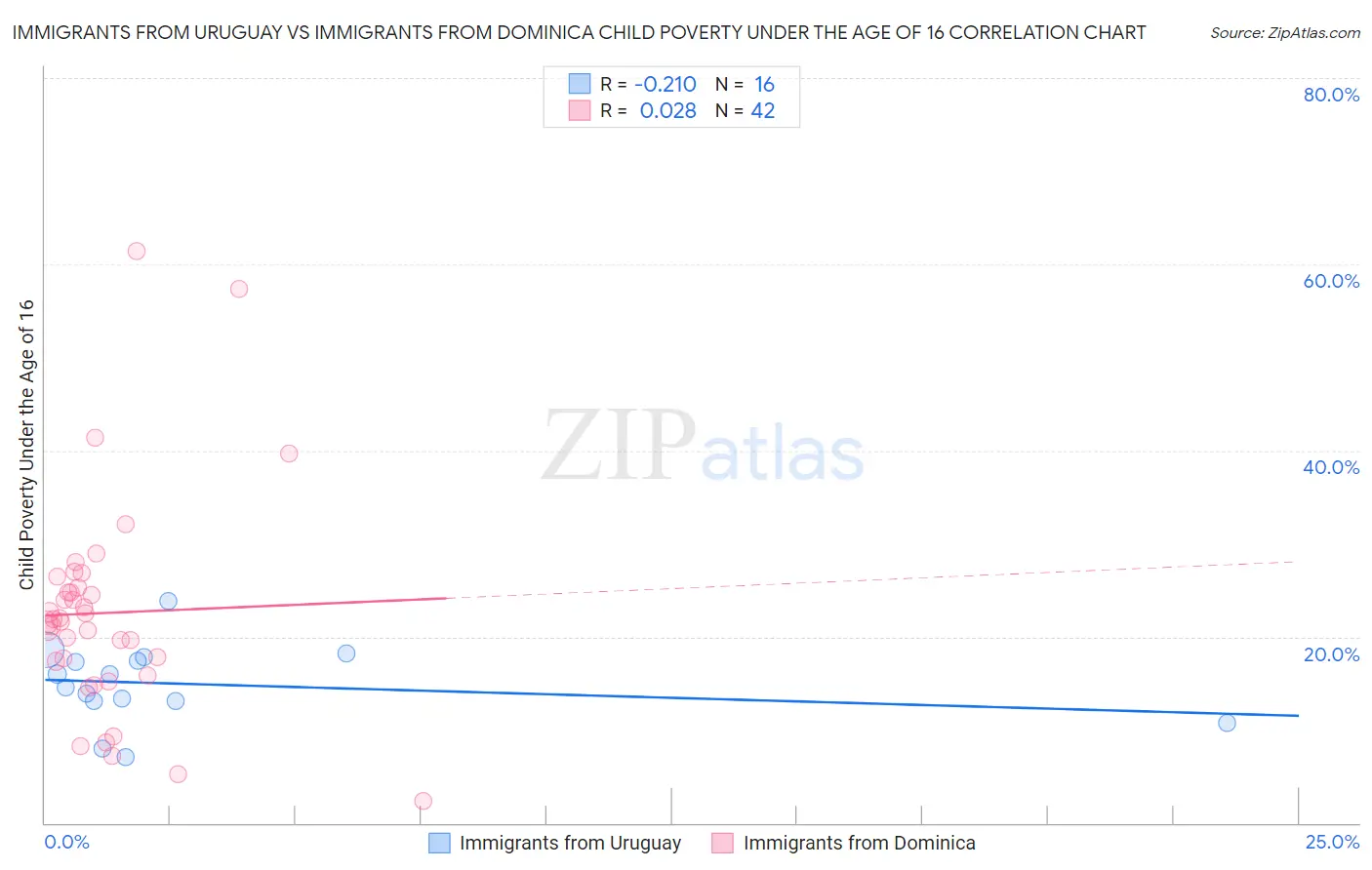 Immigrants from Uruguay vs Immigrants from Dominica Child Poverty Under the Age of 16