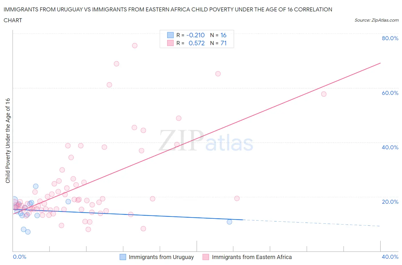 Immigrants from Uruguay vs Immigrants from Eastern Africa Child Poverty Under the Age of 16