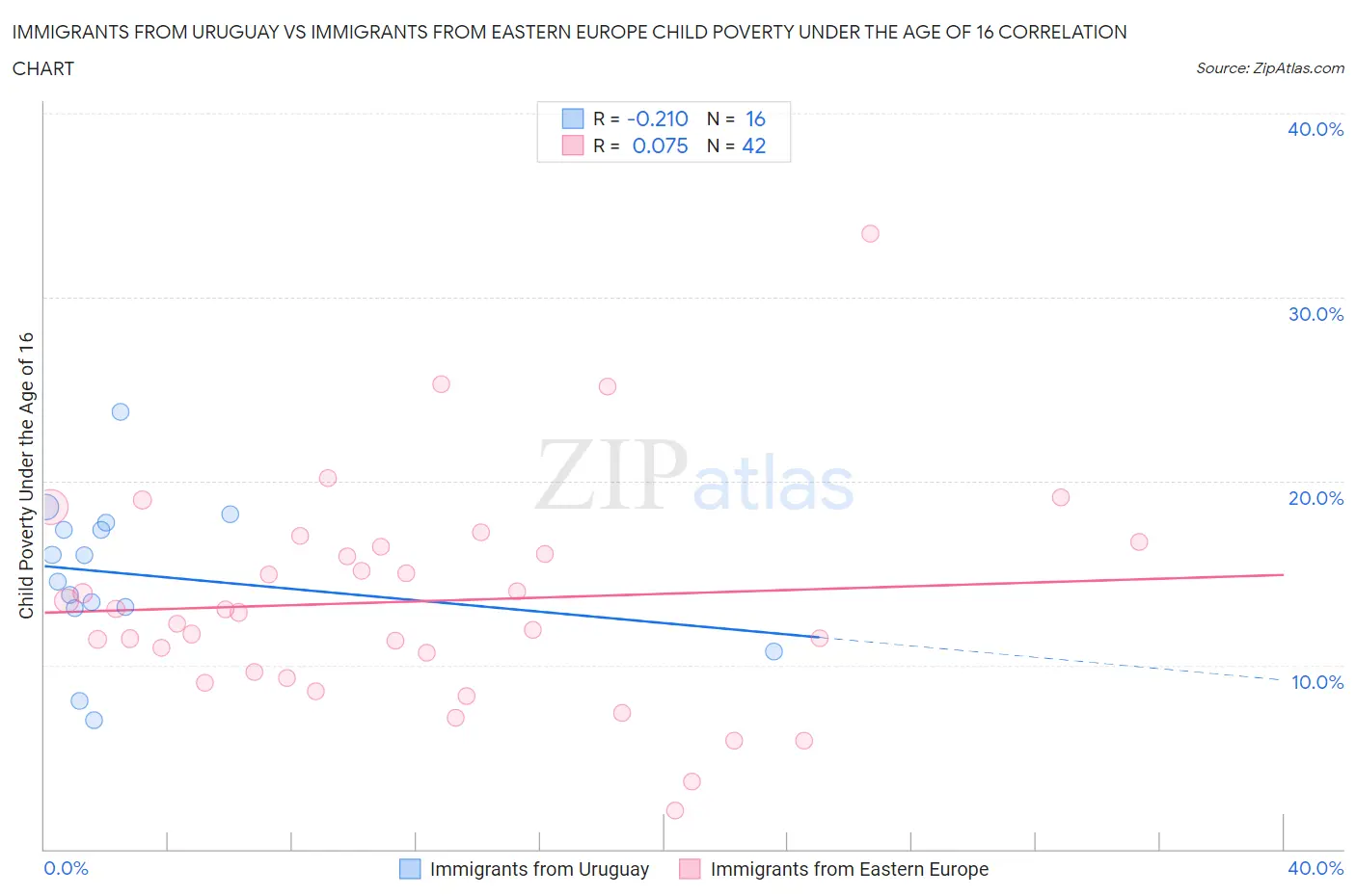 Immigrants from Uruguay vs Immigrants from Eastern Europe Child Poverty Under the Age of 16