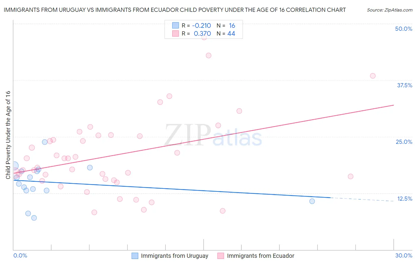 Immigrants from Uruguay vs Immigrants from Ecuador Child Poverty Under the Age of 16