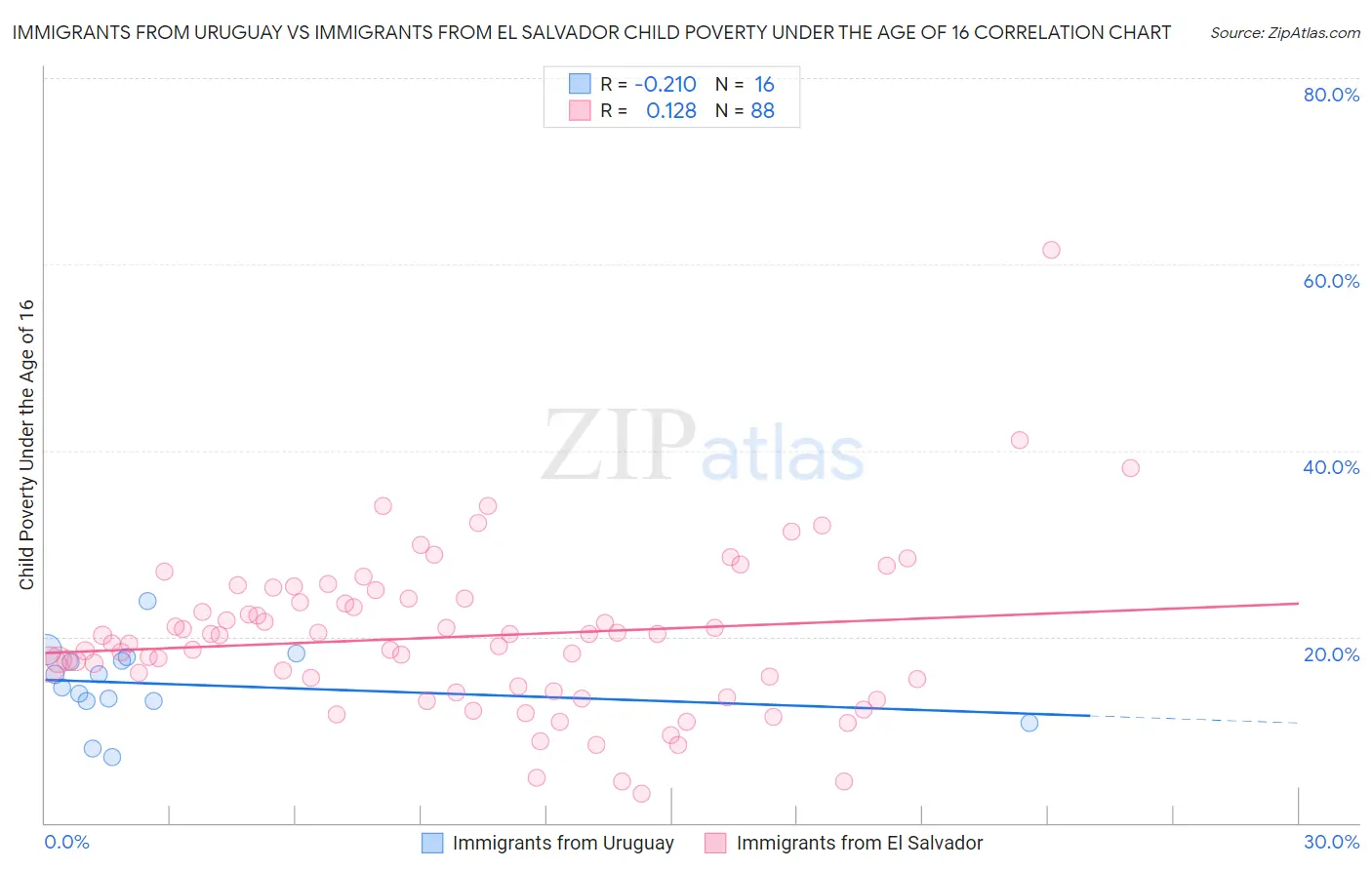 Immigrants from Uruguay vs Immigrants from El Salvador Child Poverty Under the Age of 16