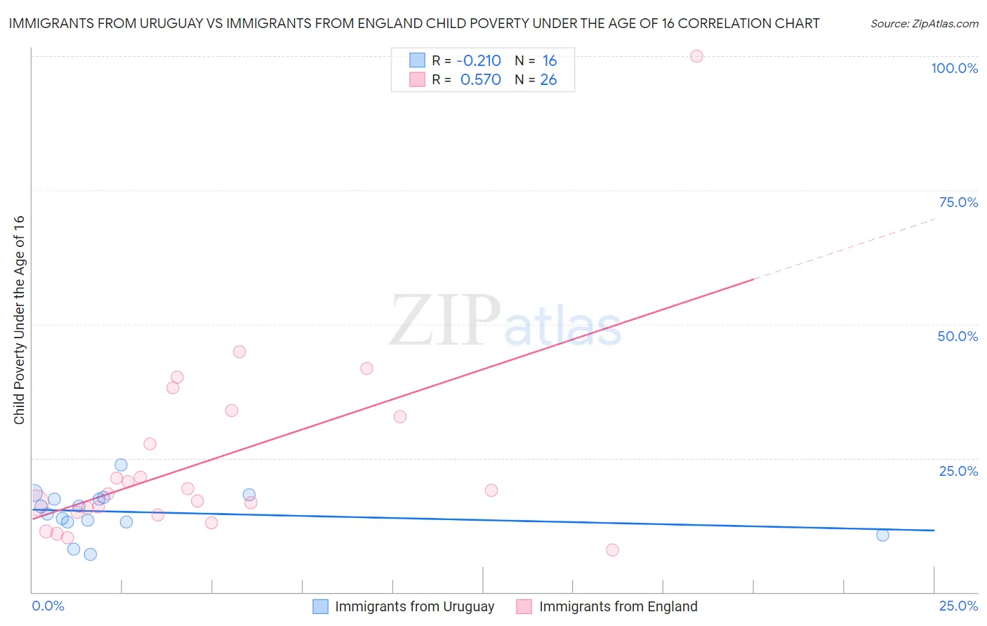 Immigrants from Uruguay vs Immigrants from England Child Poverty Under the Age of 16