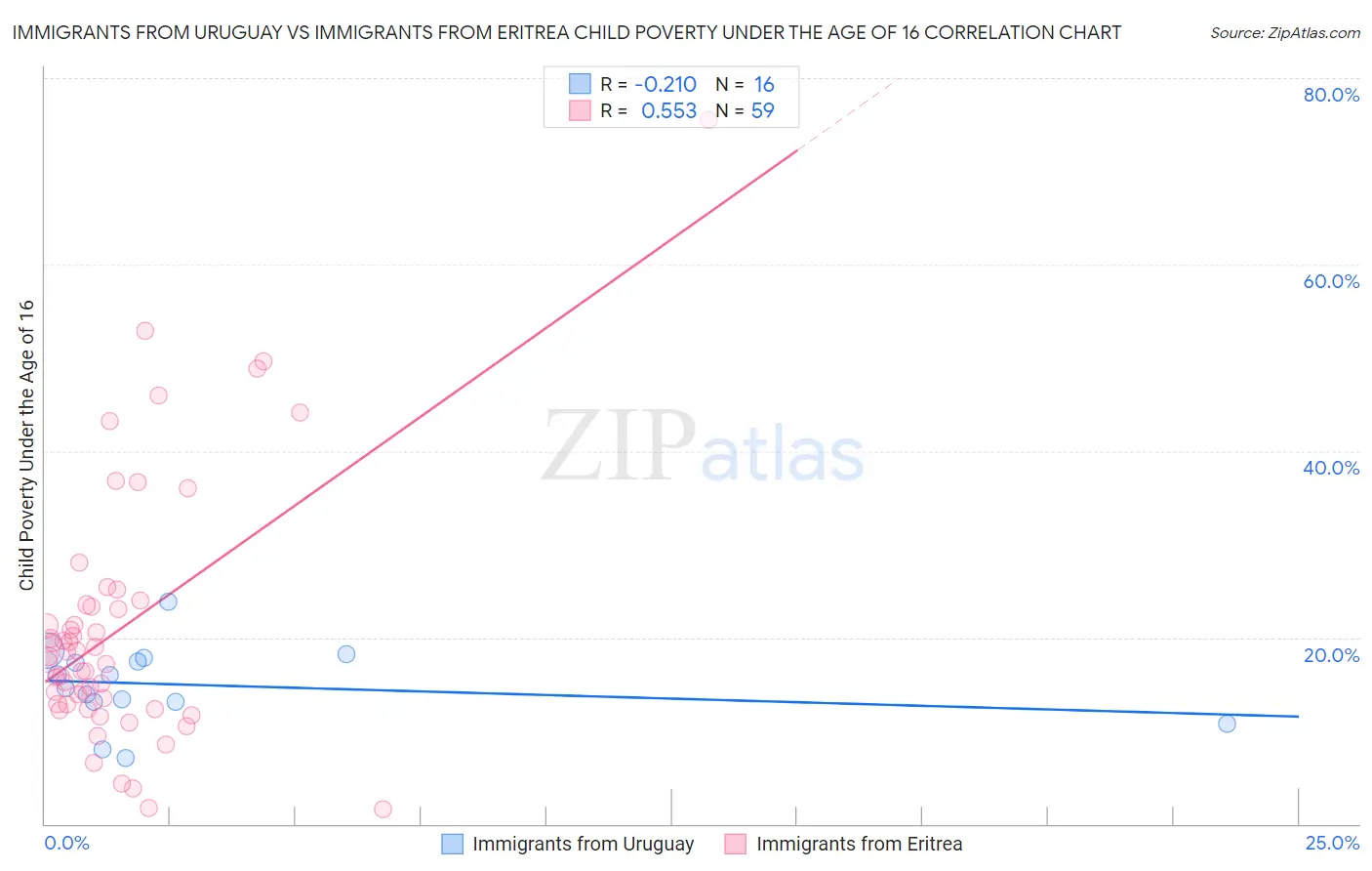 Immigrants from Uruguay vs Immigrants from Eritrea Child Poverty Under the Age of 16