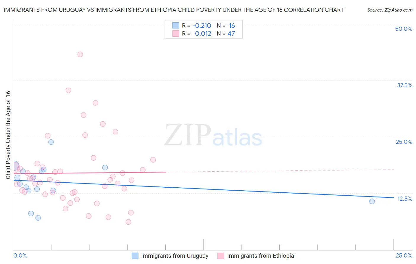 Immigrants from Uruguay vs Immigrants from Ethiopia Child Poverty Under the Age of 16