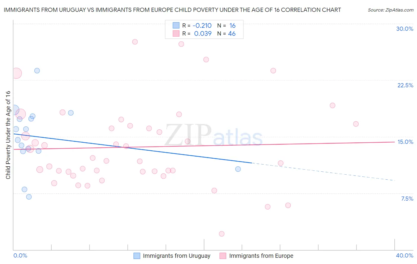 Immigrants from Uruguay vs Immigrants from Europe Child Poverty Under the Age of 16