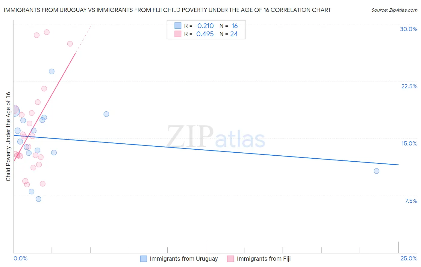 Immigrants from Uruguay vs Immigrants from Fiji Child Poverty Under the Age of 16