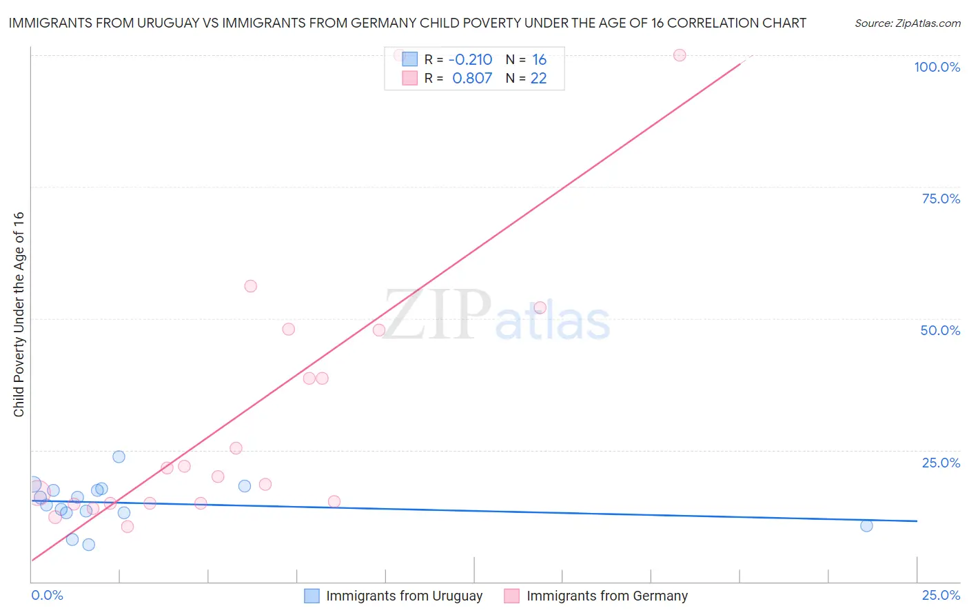 Immigrants from Uruguay vs Immigrants from Germany Child Poverty Under the Age of 16