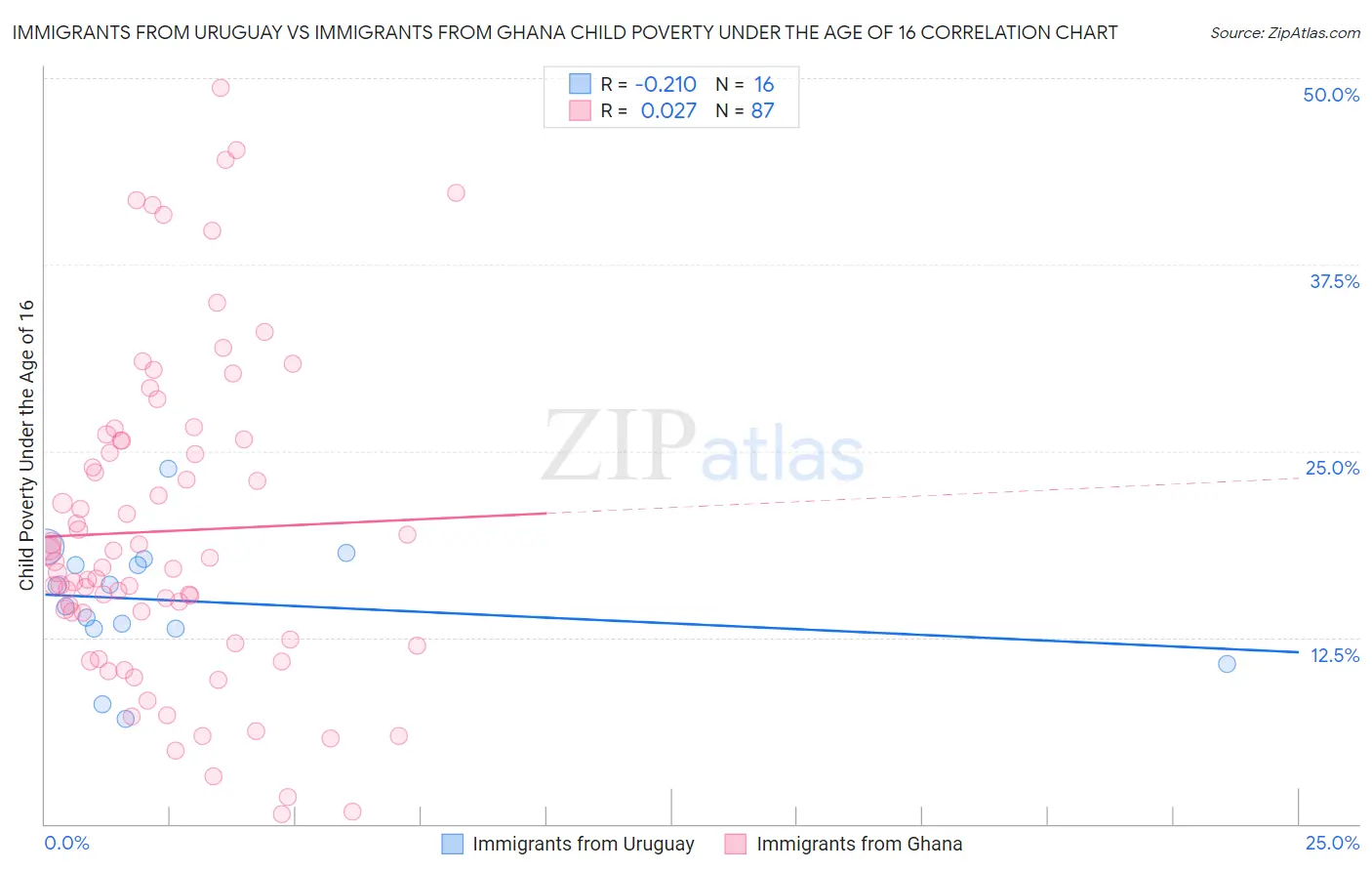 Immigrants from Uruguay vs Immigrants from Ghana Child Poverty Under the Age of 16
