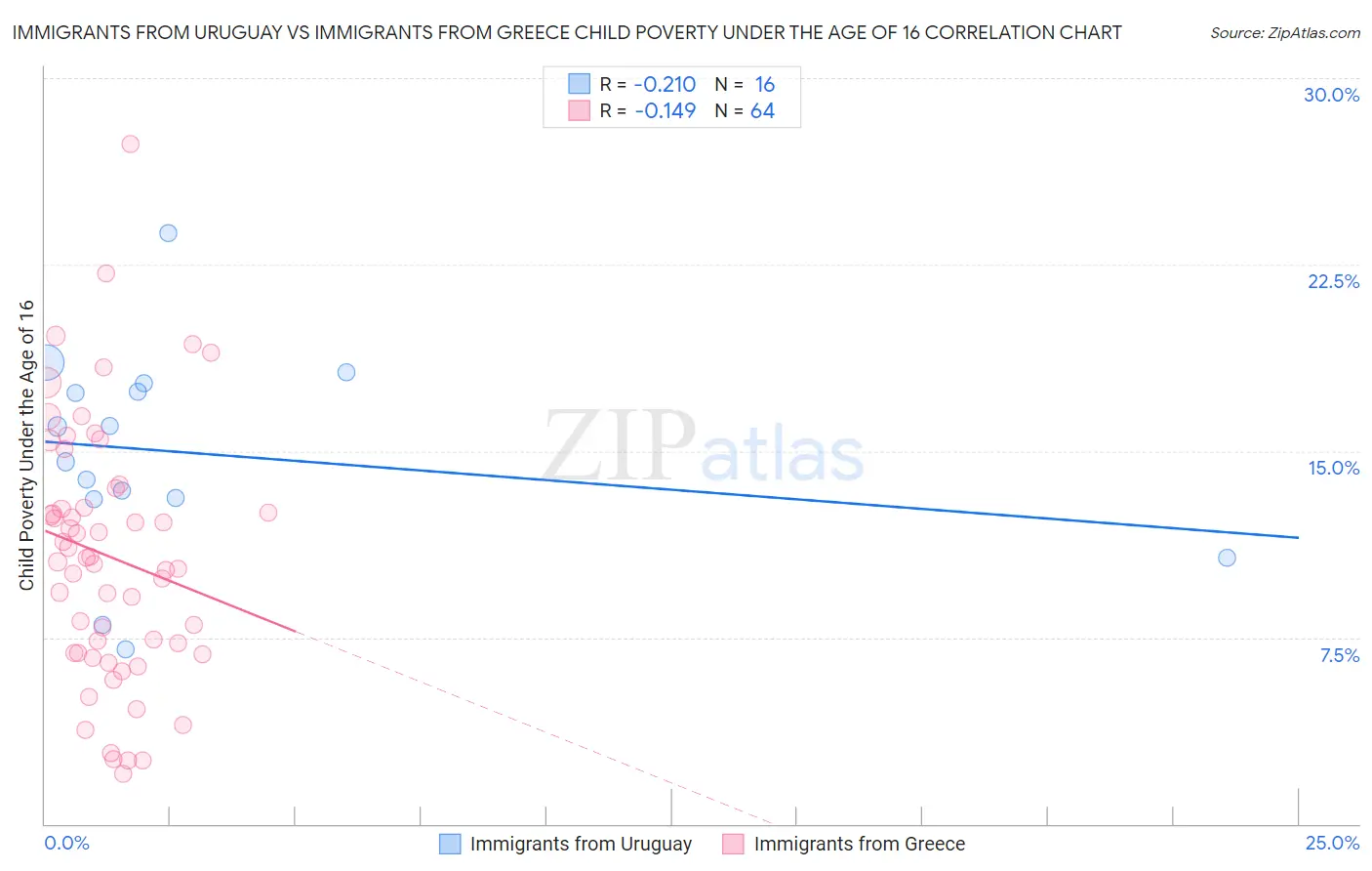 Immigrants from Uruguay vs Immigrants from Greece Child Poverty Under the Age of 16