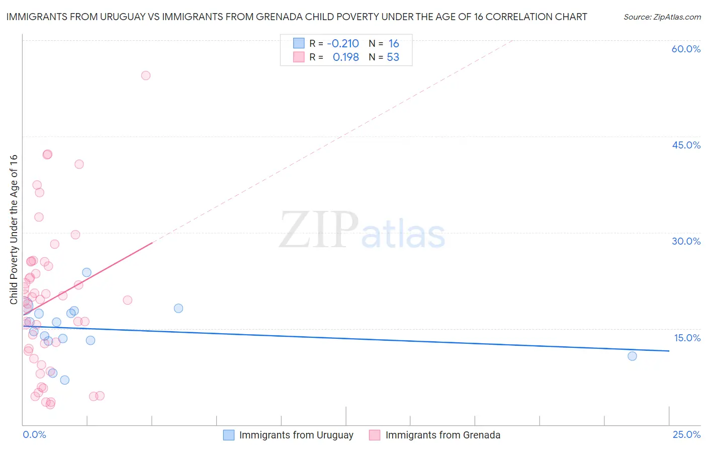 Immigrants from Uruguay vs Immigrants from Grenada Child Poverty Under the Age of 16