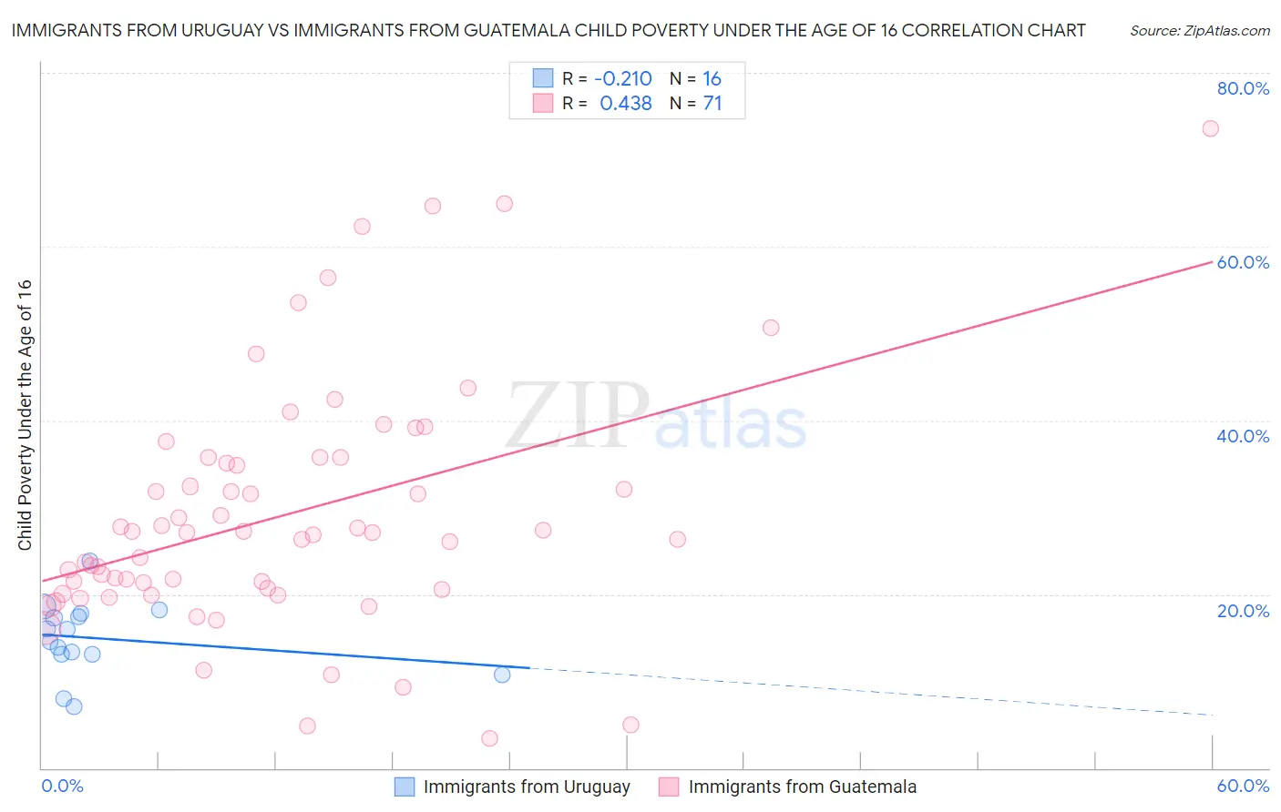 Immigrants from Uruguay vs Immigrants from Guatemala Child Poverty Under the Age of 16