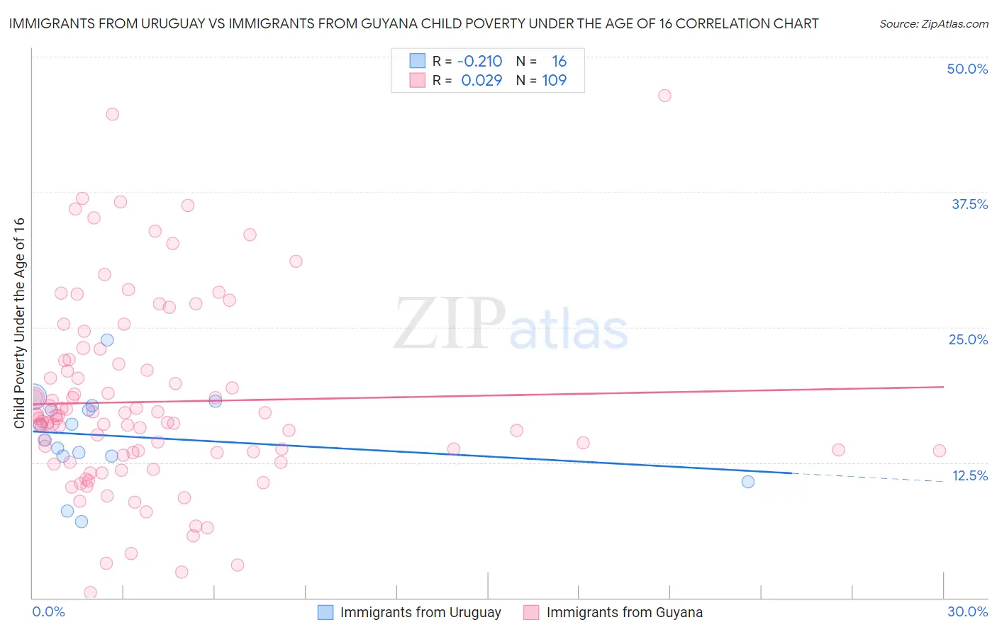 Immigrants from Uruguay vs Immigrants from Guyana Child Poverty Under the Age of 16