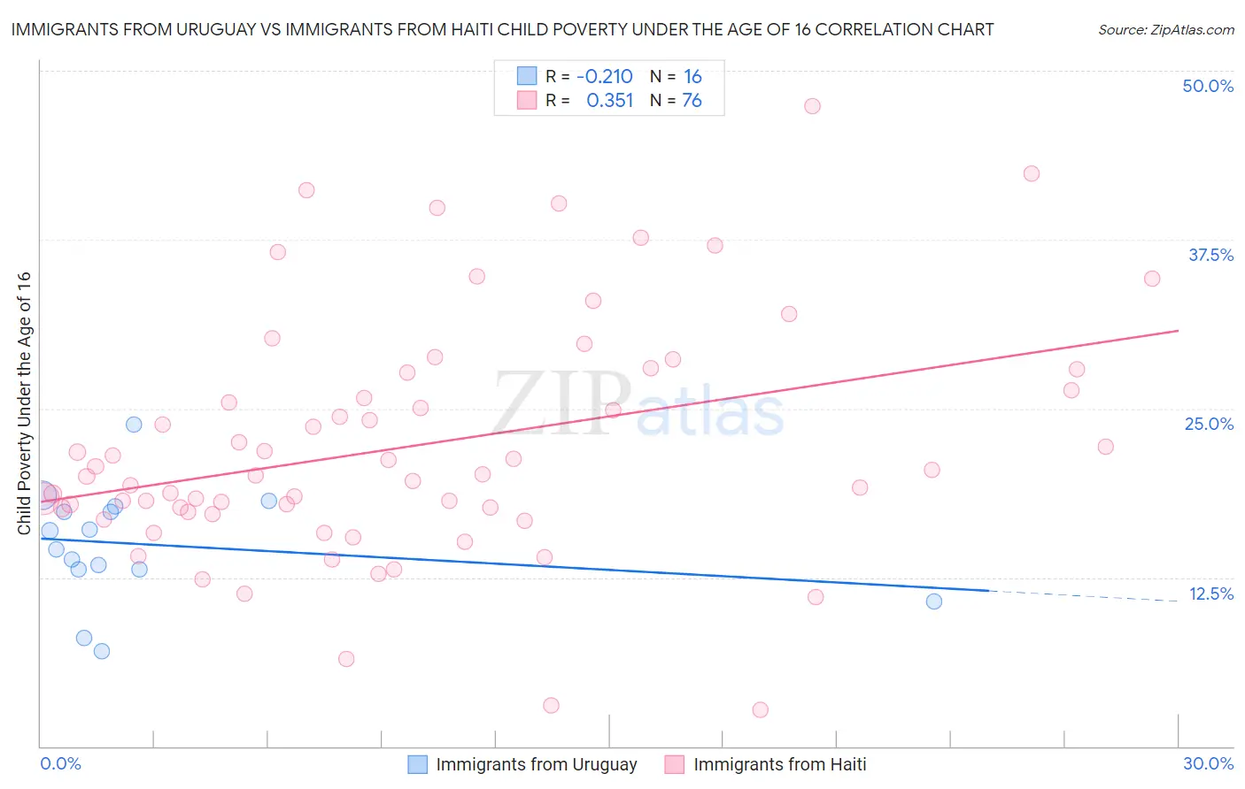 Immigrants from Uruguay vs Immigrants from Haiti Child Poverty Under the Age of 16