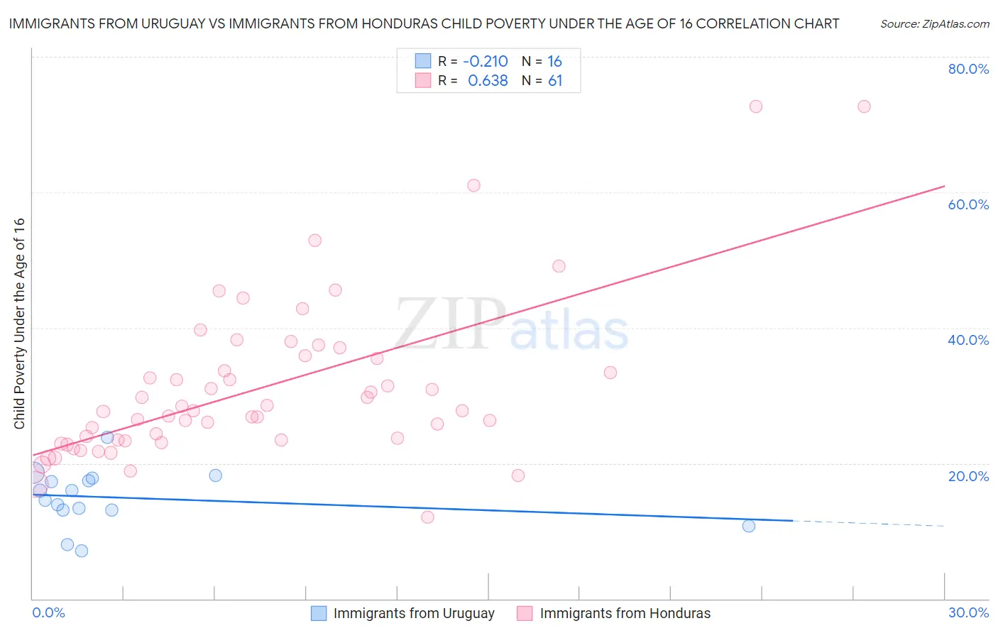 Immigrants from Uruguay vs Immigrants from Honduras Child Poverty Under the Age of 16