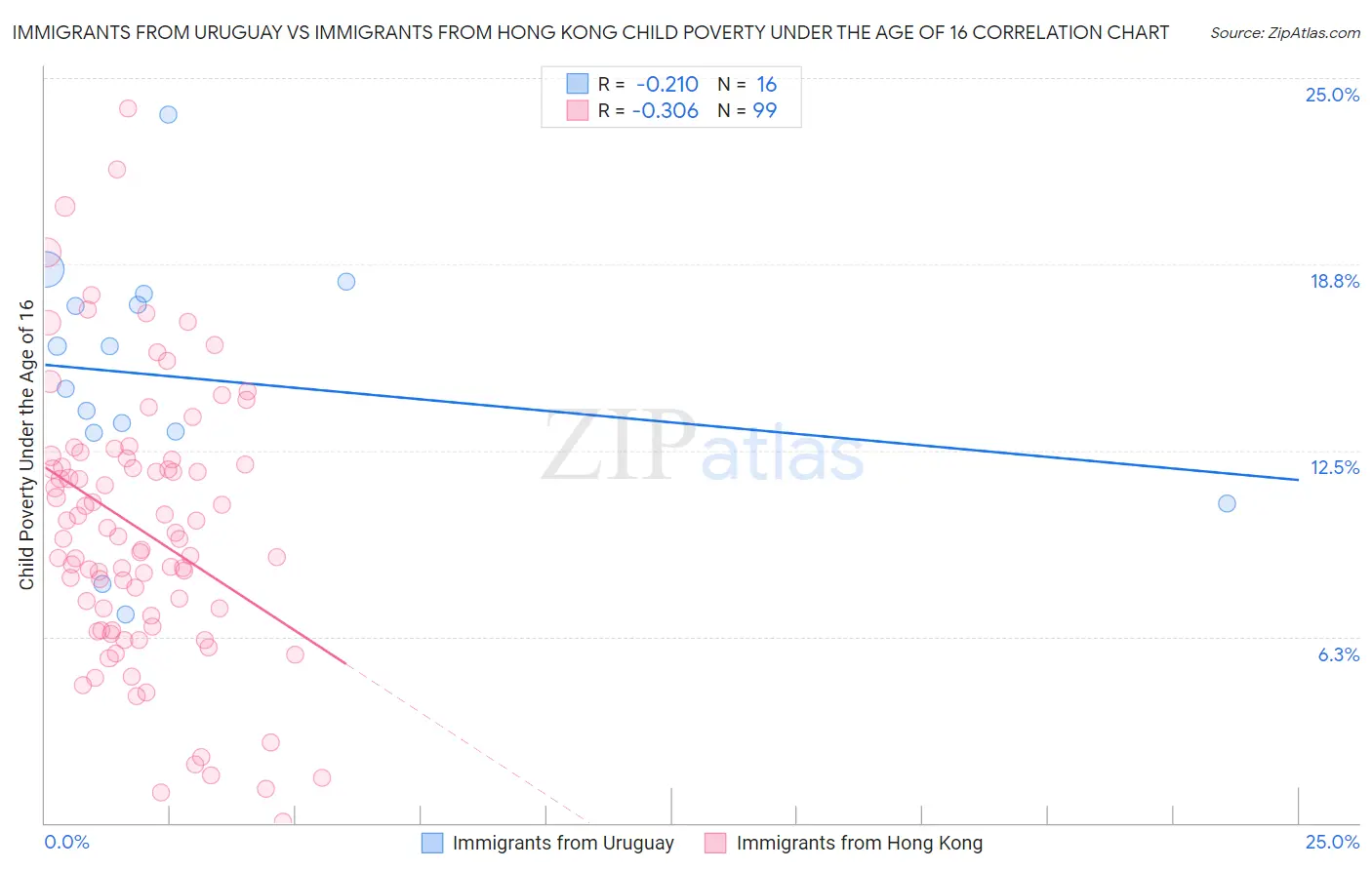 Immigrants from Uruguay vs Immigrants from Hong Kong Child Poverty Under the Age of 16