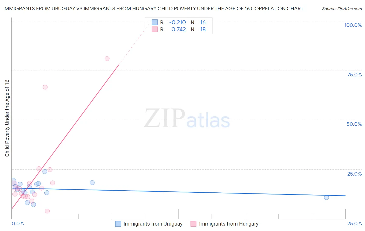 Immigrants from Uruguay vs Immigrants from Hungary Child Poverty Under the Age of 16