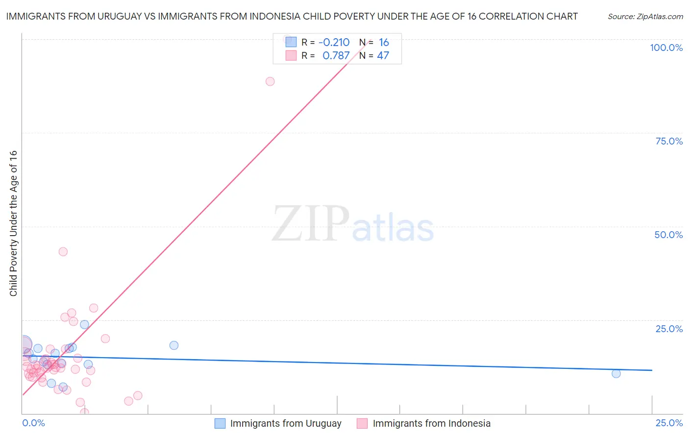 Immigrants from Uruguay vs Immigrants from Indonesia Child Poverty Under the Age of 16