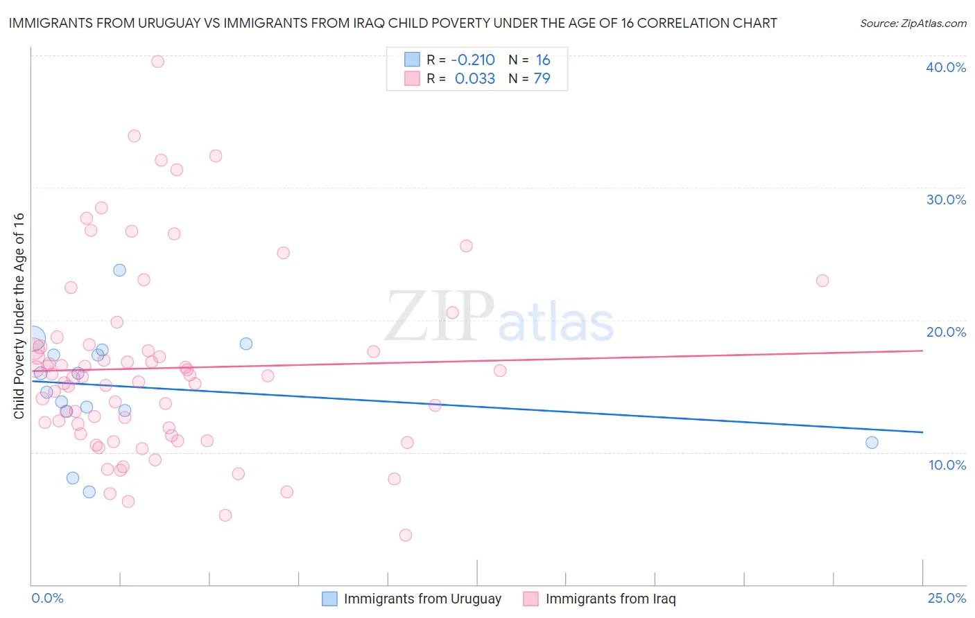 Immigrants from Uruguay vs Immigrants from Iraq Child Poverty Under the Age of 16