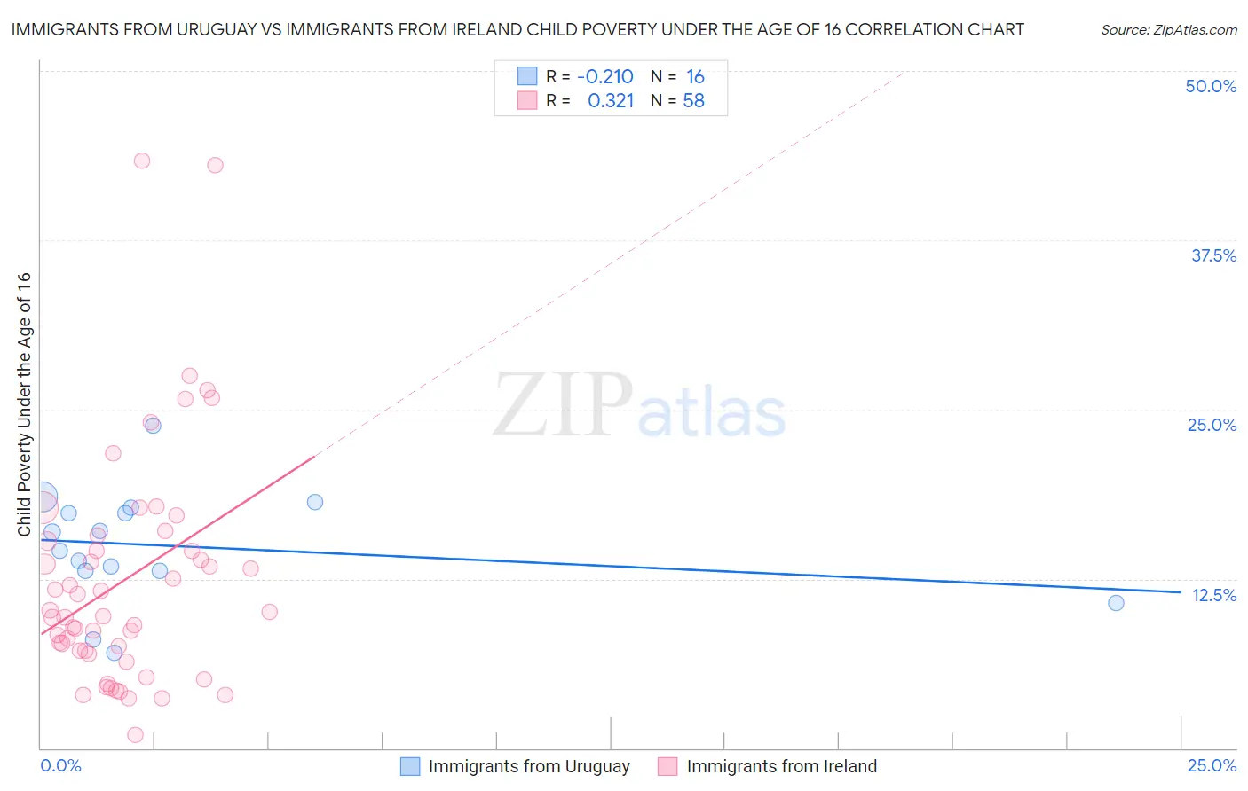 Immigrants from Uruguay vs Immigrants from Ireland Child Poverty Under the Age of 16