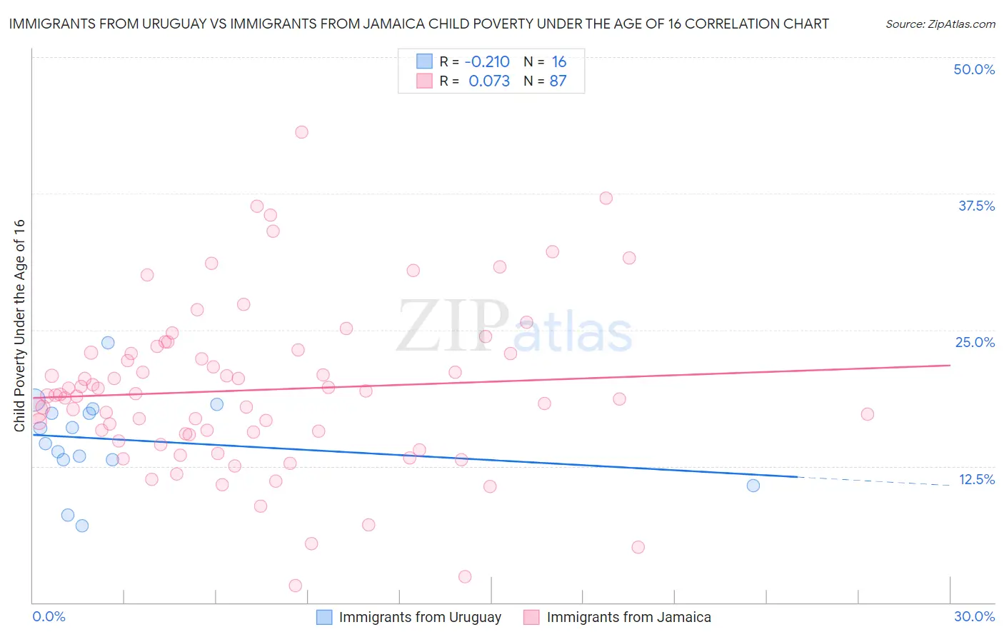 Immigrants from Uruguay vs Immigrants from Jamaica Child Poverty Under the Age of 16