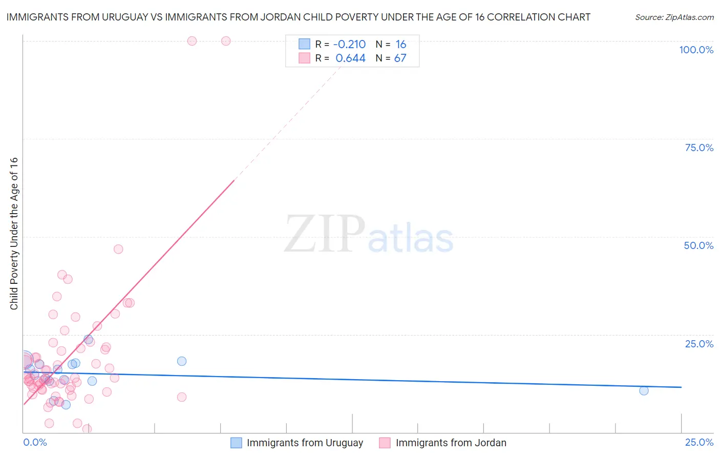 Immigrants from Uruguay vs Immigrants from Jordan Child Poverty Under the Age of 16