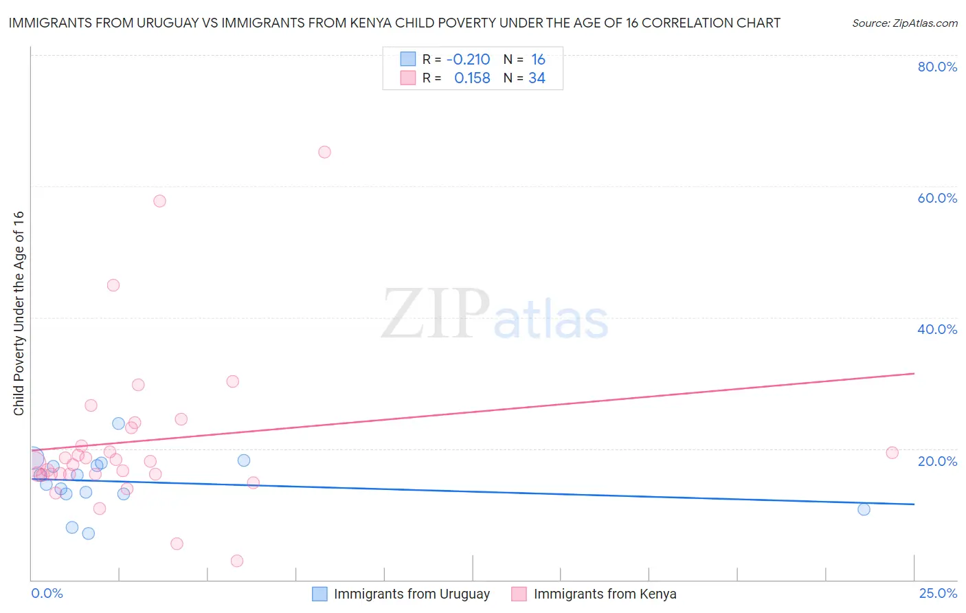 Immigrants from Uruguay vs Immigrants from Kenya Child Poverty Under the Age of 16